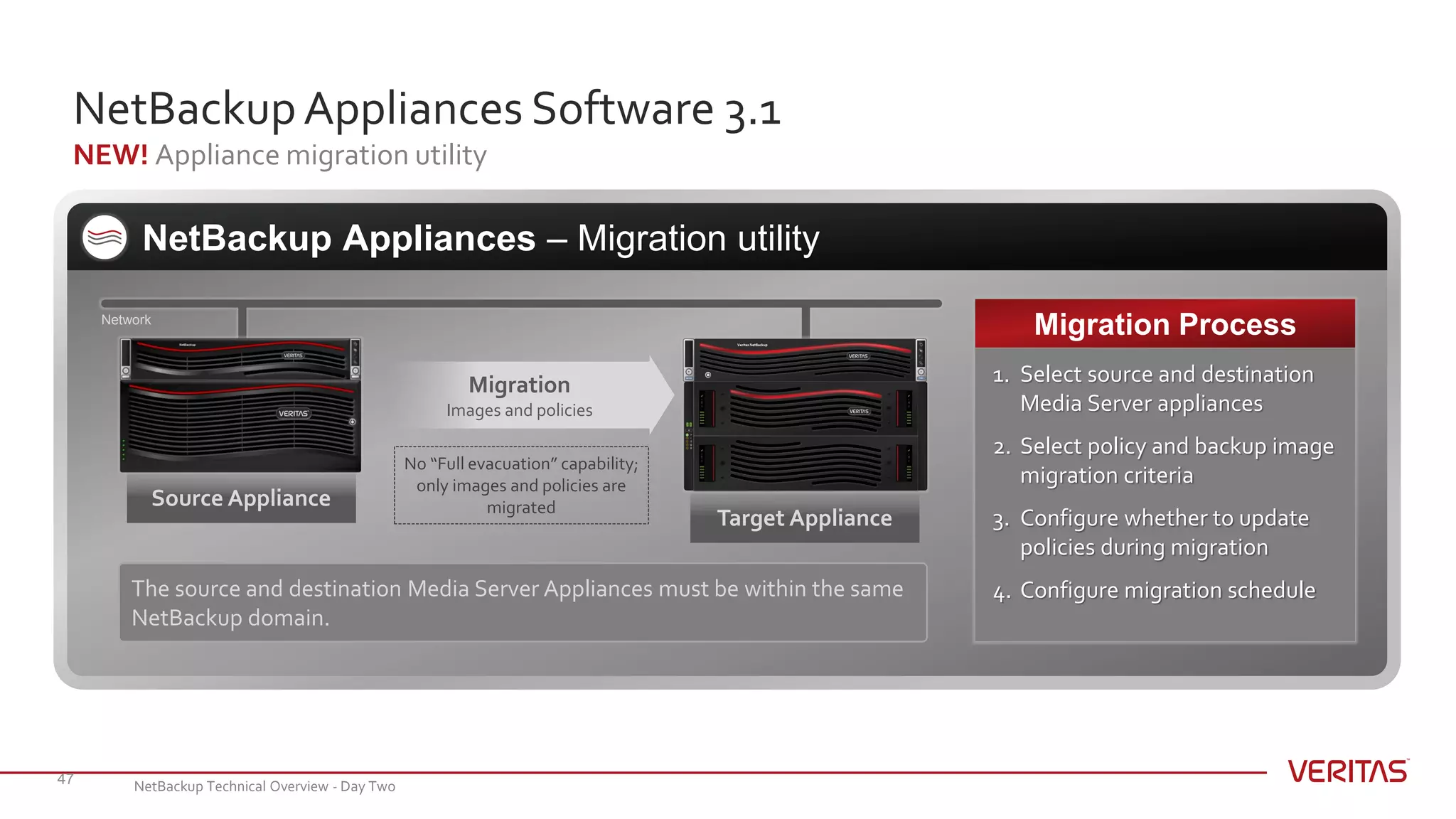 NetBackupAppliances Software 3.1
NEW! Appliance migration utility
47
NetBackup Appliances – Migration utility
1. Select source and destination
Media Server appliances
2. Select policy and backup image
migration criteria
3. Configure whether to update
policies during migration
4. Configure migration schedule
Migration Process
Source Appliance
Target Appliance
Migration
Images and policies
The source and destination Media Server Appliances must be within the same
NetBackup domain.
Network
No “Full evacuation” capability;
only images and policies are
migrated
NetBackup Technical Overview - Day Two
 
