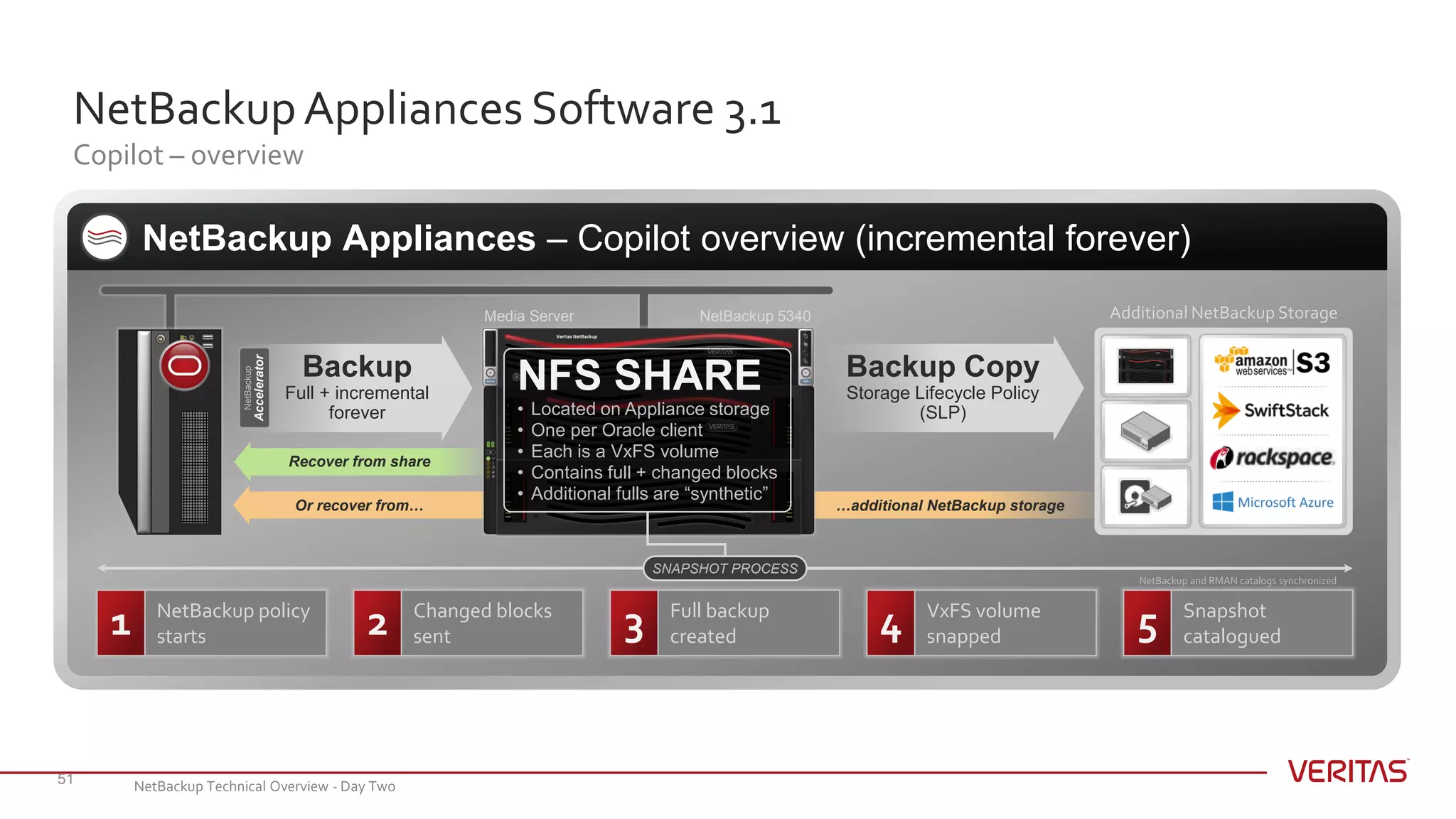 Recover from share
NetBackupAppliances Software 3.1
Copilot – overview
51
NetBackup Appliances – Copilot overview (incremental forever)
Backup Copy
Storage Lifecycle Policy
(SLP)
NFS SHARE
• Located on Appliance storage
• One per Oracle client
• Each is a VxFS volume
• Contains full + changed blocks
• Additional fulls are “synthetic”
NetBackup 5340Media Server
Backup
Full + incremental
forever
NetBackup
Accelerator
NetBackup policy
starts1 Changed blocks
sent2 Full backup
created3 VxFS volume
snapped4 Snapshot
catalogued5
SNAPSHOT PROCESS
Additional NetBackup Storage
Or recover from…
NetBackup and RMAN catalogs synchronized
…additional NetBackup storage
NetBackup Technical Overview - Day Two
 