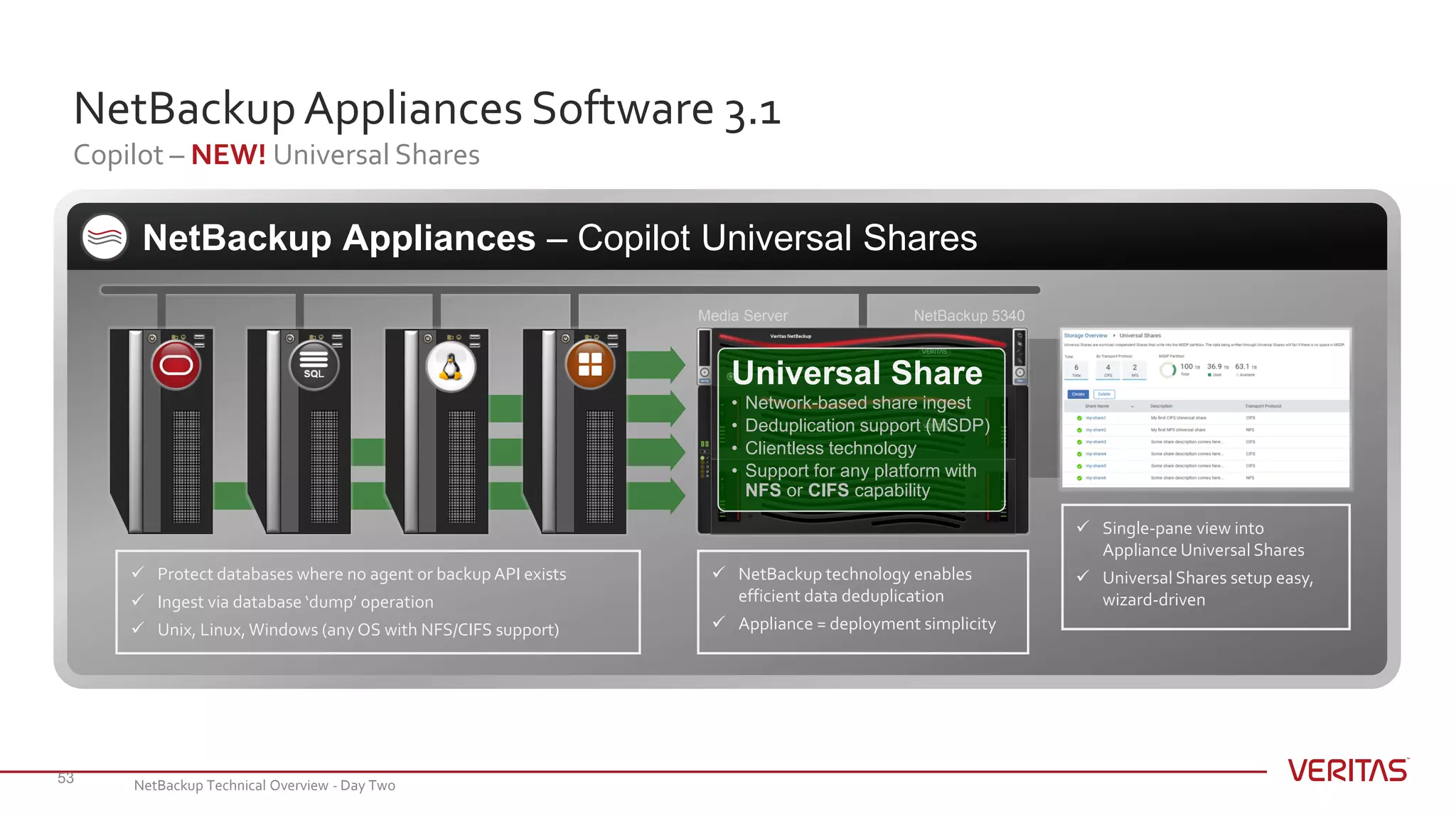 NetBackupAppliances Software 3.1
Copilot – NEW! Universal Shares
53
NetBackup Appliances – Copilot Universal Shares
NetBackup 5340Media Server
 Protect databases where no agent or backup API exists
 Ingest via database ‘dump’ operation
 Unix, Linux,Windows (any OS with NFS/CIFS support)
 NetBackup technology enables
efficient data deduplication
 Appliance = deployment simplicity
 Single-pane view into
Appliance Universal Shares
 Universal Shares setup easy,
wizard-driven
Universal Share
• Network-based share ingest
• Deduplication support (MSDP)
• Clientless technology
• Support for any platform with
NFS or CIFS capability
NetBackup Technical Overview - Day Two
 