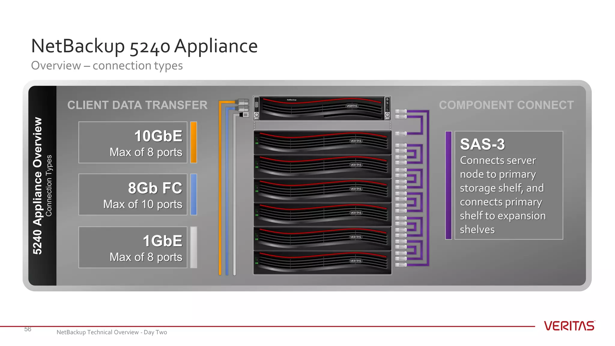 NetBackup 5240 Appliance
Overview – connection types
56
COMPONENT CONNECT
1GbE
Max of 8 ports
CLIENT DATA TRANSFER
10GbE
Max of 8 ports
8Gb FC
Max of 10 ports
5240ApplianceOverview
ConnectionTypes
SAS-3
Connects server
node to primary
storage shelf, and
connects primary
shelf to expansion
shelves
NetBackup Technical Overview - Day Two
 