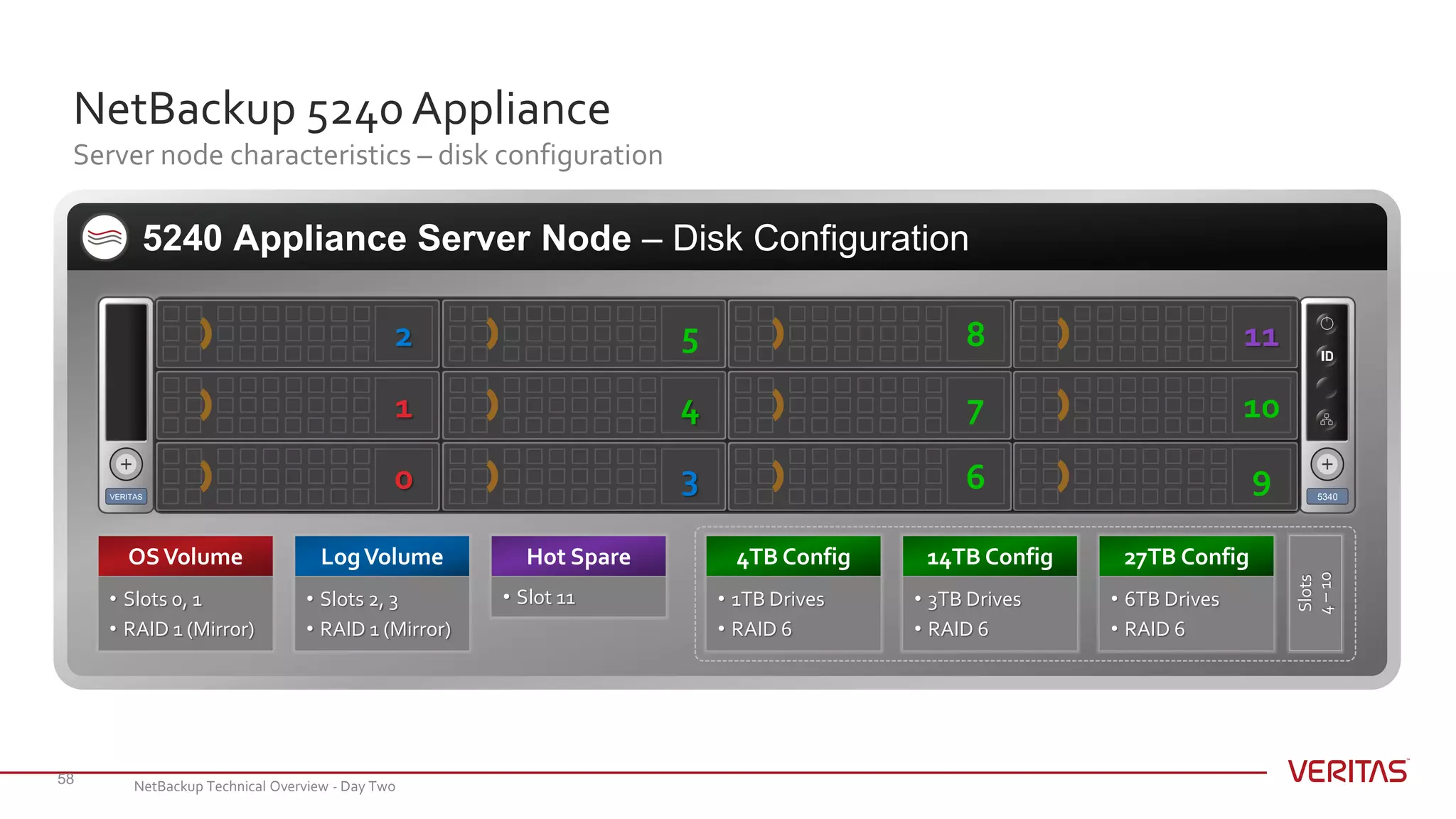 NetBackup 5240 Appliance
Server node characteristics – disk configuration
58
5240 Appliance Server Node – Disk Configuration
VERITAS 5340
6
8
7
0
2
1
3
5
4
9
11
10
• Slots 0, 1
• RAID 1 (Mirror)
OSVolume
• Slot 11
Hot Spare
• Slots 2, 3
• RAID 1 (Mirror)
LogVolume
• 6TB Drives
• RAID 6
27TB Config
• 1TB Drives
• RAID 6
4TB Config
• 3TB Drives
• RAID 6
14TB Config
Slots
4–10
NetBackup Technical Overview - Day Two
 