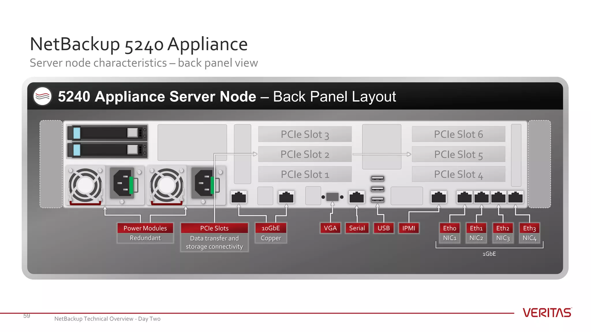 5240 Appliance Server Node – Back Panel Layout
PCIe Slot 5
PCIe Slot 6
PCIe Slot 4PCIe Slot 1
PCIe Slot 2
PCIe Slot 3
NetBackup 5240 Appliance
Server node characteristics – back panel view
59
NIC4
Eth3
NIC3
Eth2
NIC2
Eth1IPMI
NIC1
Eth0
Redundant
Power Modules
1GbE
USBVGA Serial
Copper
10GbE
Data transfer and
storage connectivity
PCIe Slots
NetBackup Technical Overview - Day Two
 