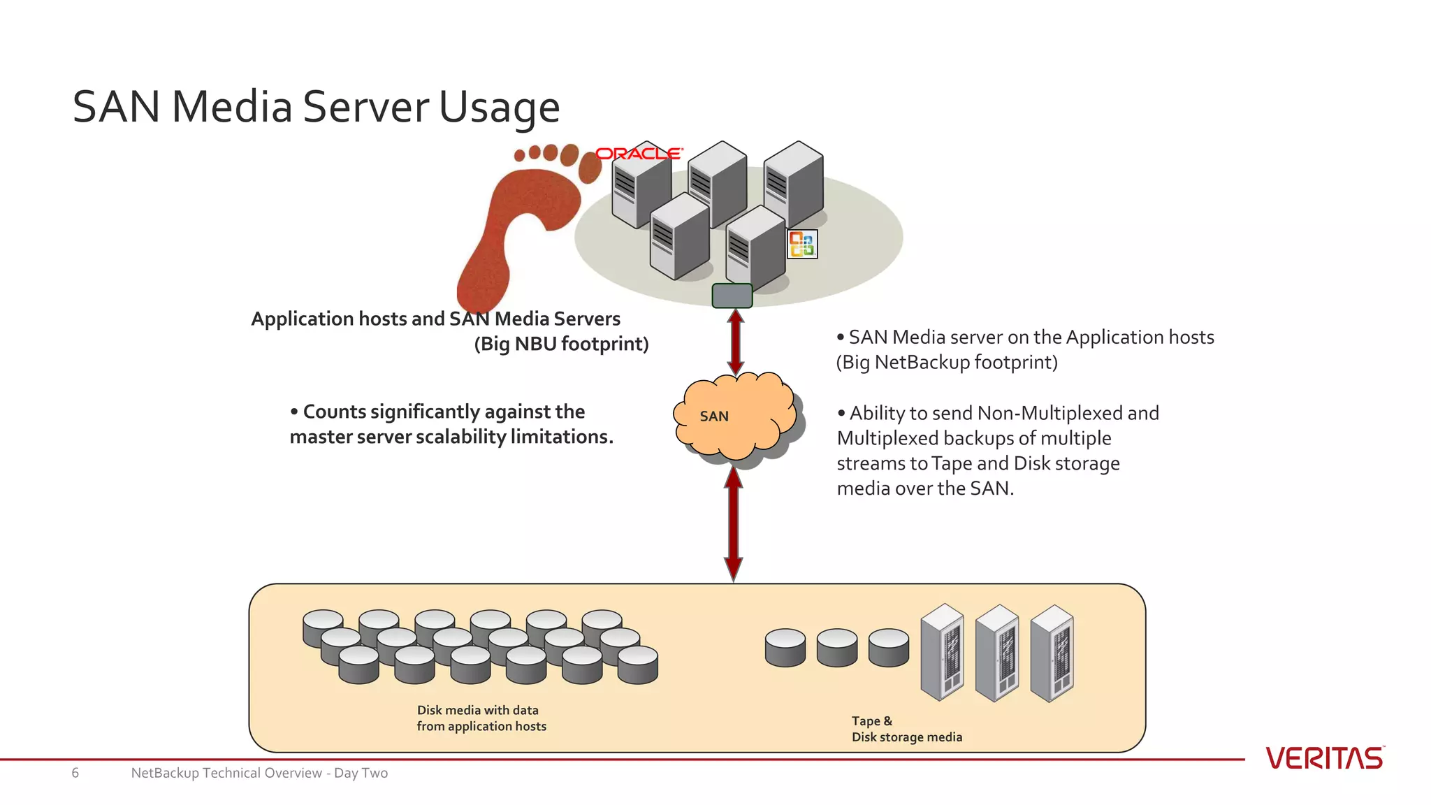 SAN Media Server Usage
NetBackup Technical Overview - Day Two6
Tape &
Disk storage media
• SAN Media server on the Application hosts
(Big NetBackup footprint)
Disk media with data
from application hosts
Application hosts and SAN Media Servers
(Big NBU footprint)
• Ability to send Non-Multiplexed and
Multiplexed backups of multiple
streams toTape and Disk storage
media over the SAN.
SAN• Counts significantly against the
master server scalability limitations.
 