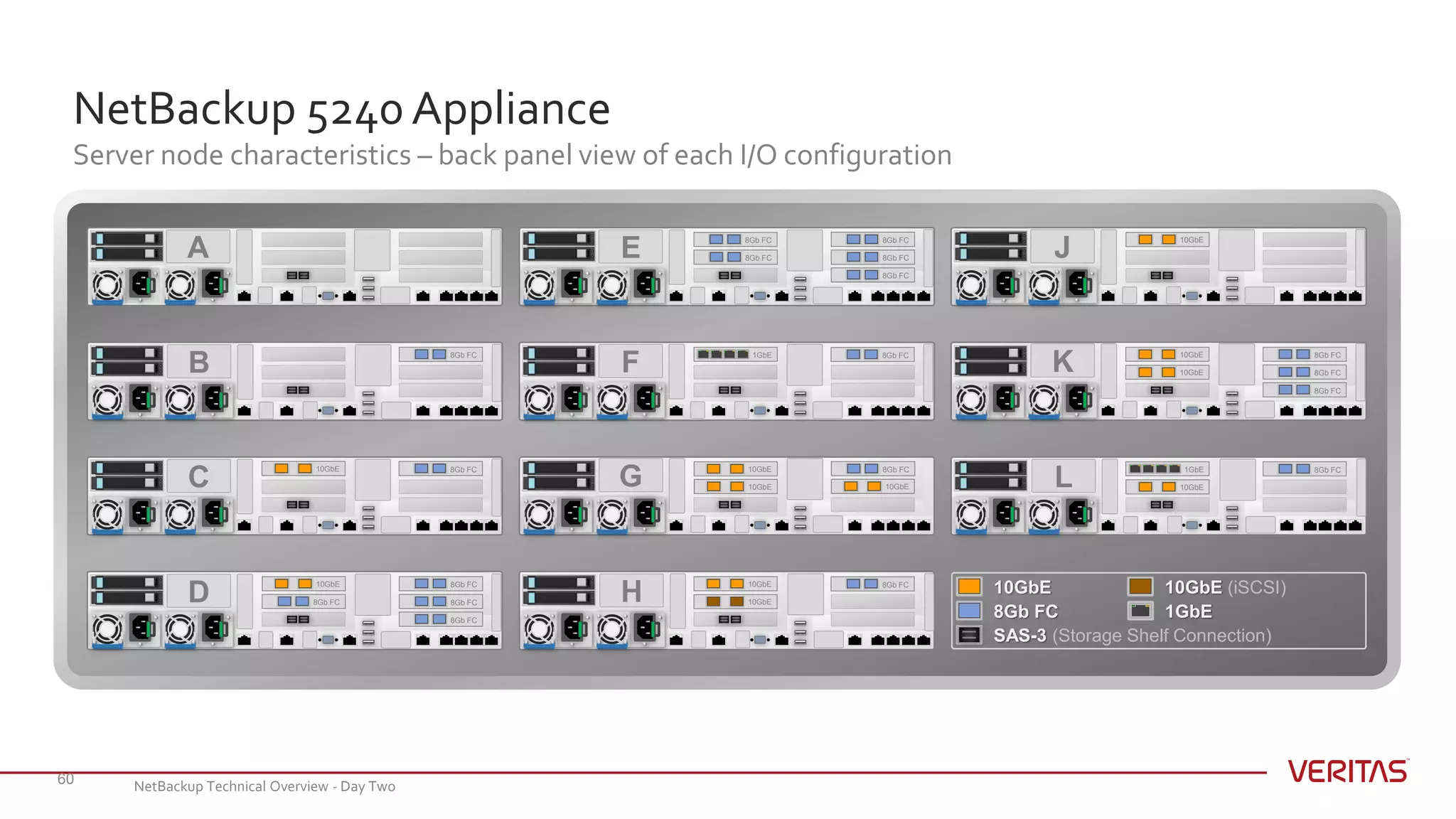 NetBackup 5240 Appliance
Server node characteristics – back panel view of each I/O configuration
60
A
L
J
10GbE
10GbE
8Gb FC1GbE
B 8Gb FC
C
10GbE 8Gb FC
D 8Gb FC
10GbE 8Gb FC
8Gb FC
8Gb FC
F 8Gb FC1GbE
H 10GbE
8Gb FC10GbE
E 8Gb FC
8Gb FC
8Gb FC
8Gb FC
8Gb FC
K 10GbE
10GbE
8Gb FC
8Gb FC
8Gb FC
G 10GbE 8Gb FC
10GbE 10GbE
SAS-3 (Storage Shelf Connection)
8Gb FC
10GbE (iSCSI)
1GbE
10GbE
NetBackup Technical Overview - Day Two
 