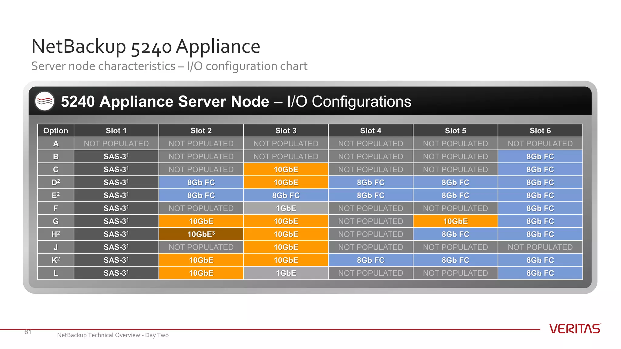 NetBackup 5240 Appliance
Server node characteristics – I/O configuration chart
61
5240 Appliance Server Node – I/O Configurations
Option Slot 1 Slot 2 Slot 3 Slot 4 Slot 5 Slot 6
A NOT POPULATED NOT POPULATED NOT POPULATED NOT POPULATED NOT POPULATED NOT POPULATED
B SAS-31 NOT POPULATED NOT POPULATED NOT POPULATED NOT POPULATED 8Gb FC
C SAS-31 NOT POPULATED 10GbE NOT POPULATED NOT POPULATED 8Gb FC
D2 SAS-31 8Gb FC 10GbE 8Gb FC 8Gb FC 8Gb FC
E2 SAS-31 8Gb FC 8Gb FC 8Gb FC 8Gb FC 8Gb FC
F SAS-31 NOT POPULATED 1GbE NOT POPULATED NOT POPULATED 8Gb FC
G SAS-31 10GbE 10GbE NOT POPULATED 10GbE 8Gb FC
H2 SAS-31 10GbE3 10GbE NOT POPULATED 8Gb FC 8Gb FC
J SAS-31 NOT POPULATED 10GbE NOT POPULATED NOT POPULATED NOT POPULATED
K2 SAS-31 10GbE 10GbE 8Gb FC 8Gb FC 8Gb FC
L SAS-31 10GbE 1GbE NOT POPULATED NOT POPULATED 8Gb FC
NetBackup Technical Overview - Day Two
 