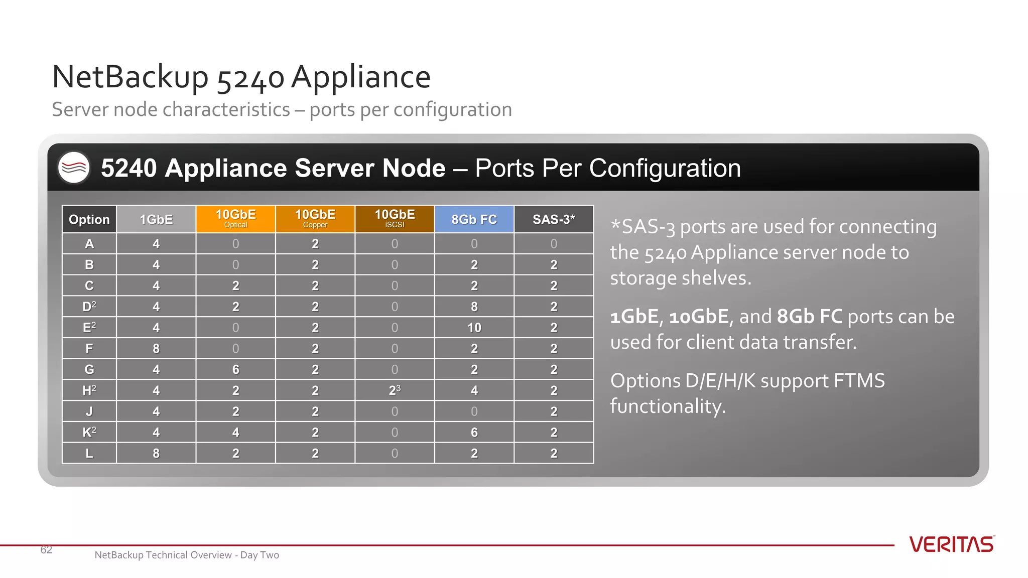 NetBackup 5240 Appliance
Server node characteristics – ports per configuration
62
5240 Appliance Server Node – Ports Per Configuration
*SAS-3 ports are used for connecting
the 5240 Appliance server node to
storage shelves.
1GbE, 10GbE, and 8Gb FC ports can be
used for client data transfer.
Options D/E/H/K support FTMS
functionality.
Option 1GbE 10GbE
Optical
10GbE
Copper
10GbE
iSCSI 8Gb FC SAS-3*
A 4 0 2 0 0 0
B 4 0 2 0 2 2
C 4 2 2 0 2 2
D2 4 2 2 0 8 2
E2 4 0 2 0 10 2
F 8 0 2 0 2 2
G 4 6 2 0 2 2
H2 4 2 2 23 4 2
J 4 2 2 0 0 2
K2 4 4 2 0 6 2
L 8 2 2 0 2 2
NetBackup Technical Overview - Day Two
 