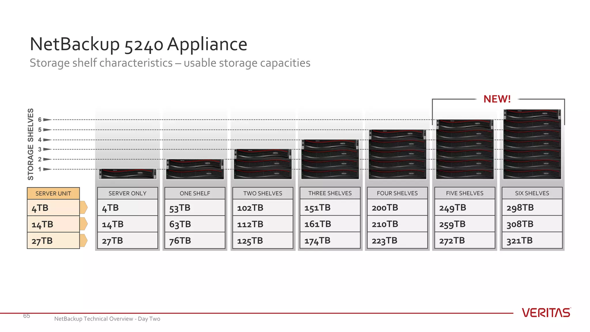 NetBackup 5240 Appliance
Storage shelf characteristics – usable storage capacities
65
STORAGESHELVES
4
3
2
1
5
6
SERVER ONLY
4TB
14TB
27TB
ONE SHELF
53TB
63TB
76TB
TWO SHELVES
102TB
112TB
125TB
THREE SHELVES
151TB
161TB
174TB
FOUR SHELVES
200TB
210TB
223TB
SIX SHELVES
298TB
308TB
321TB
FIVE SHELVES
249TB
259TB
272TB
SERVER UNIT
4TB
14TB
27TB
NEW!
NetBackup Technical Overview - Day Two
 