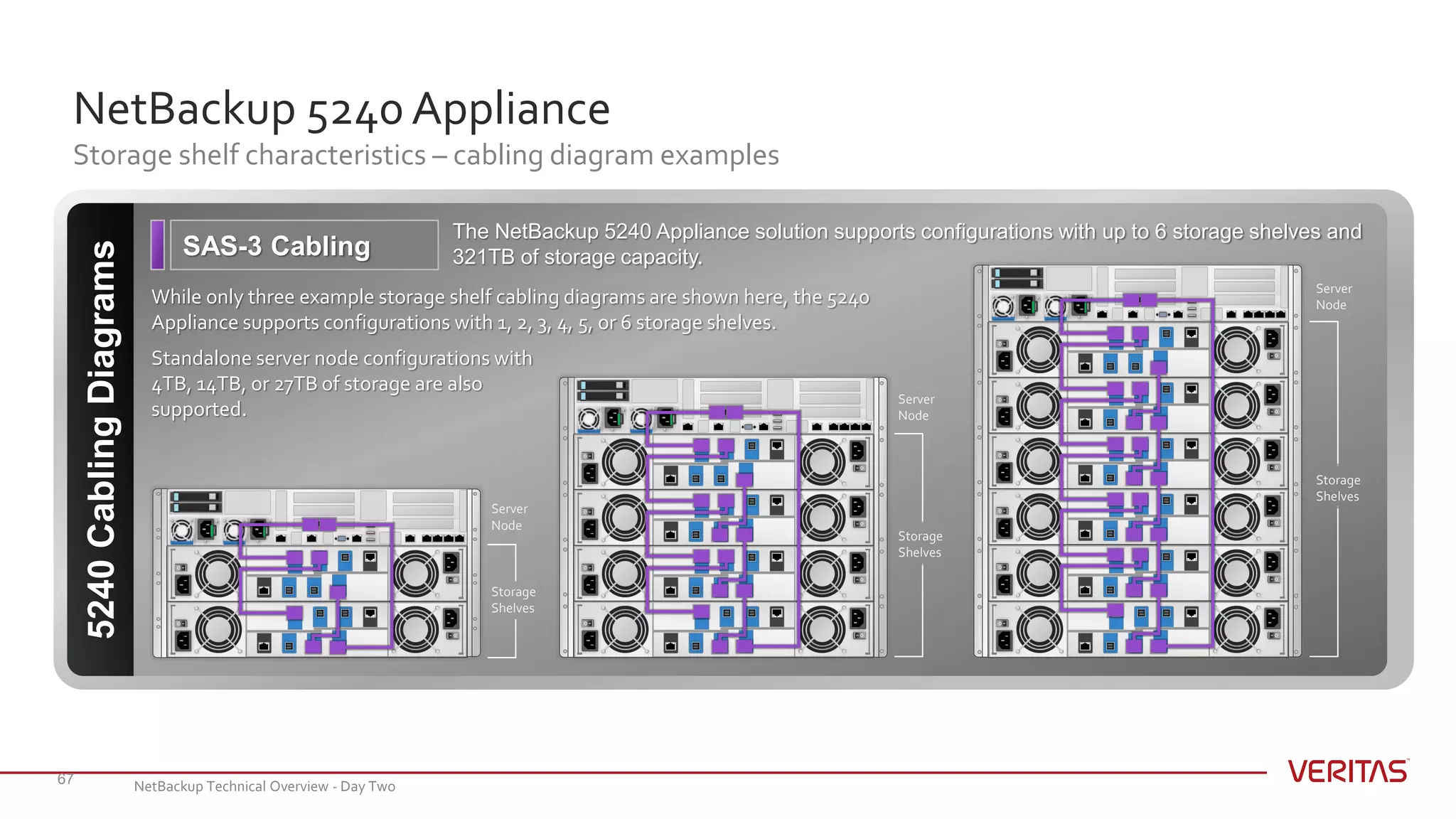 NetBackup 5240 Appliance
Storage shelf characteristics – cabling diagram examples
67
5240CablingDiagrams
SAS-3 Cabling
The NetBackup 5240 Appliance solution supports configurations with up to 6 storage shelves and
321TB of storage capacity.
Storage
Shelves
Storage
Shelves
Server
Node
Storage
Shelves
Standalone server node configurations with
4TB, 14TB, or 27TB of storage are also
supported.
While only three example storage shelf cabling diagrams are shown here, the 5240
Appliance supports configurations with 1, 2, 3, 4, 5, or 6 storage shelves.
Server
Node
Server
Node
NetBackup Technical Overview - Day Two
 