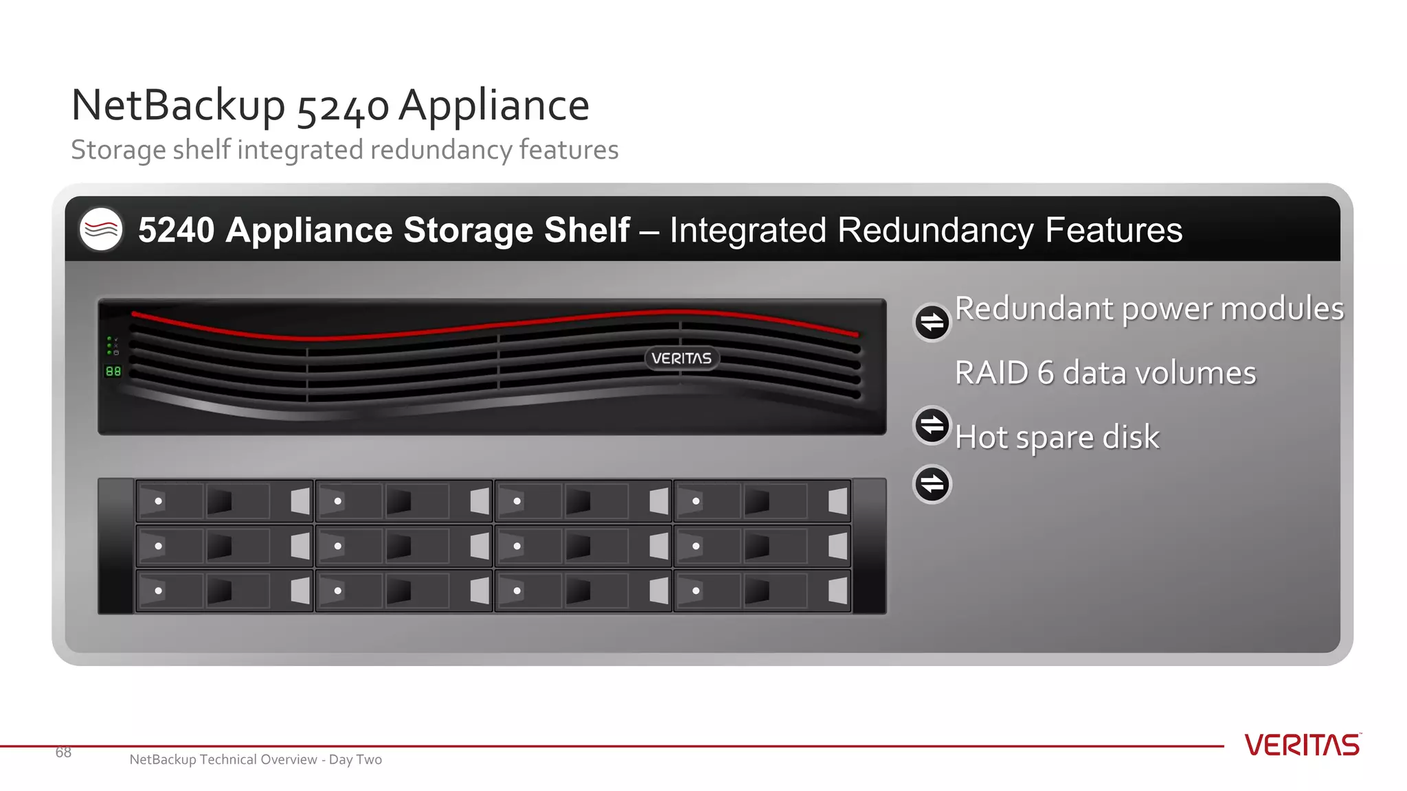 NetBackup 5240 Appliance
Storage shelf integrated redundancy features
68
5240 Appliance Storage Shelf – Integrated Redundancy Features
Redundant power modules
RAID 6 data volumes
Hot spare disk
NetBackup Technical Overview - Day Two
 