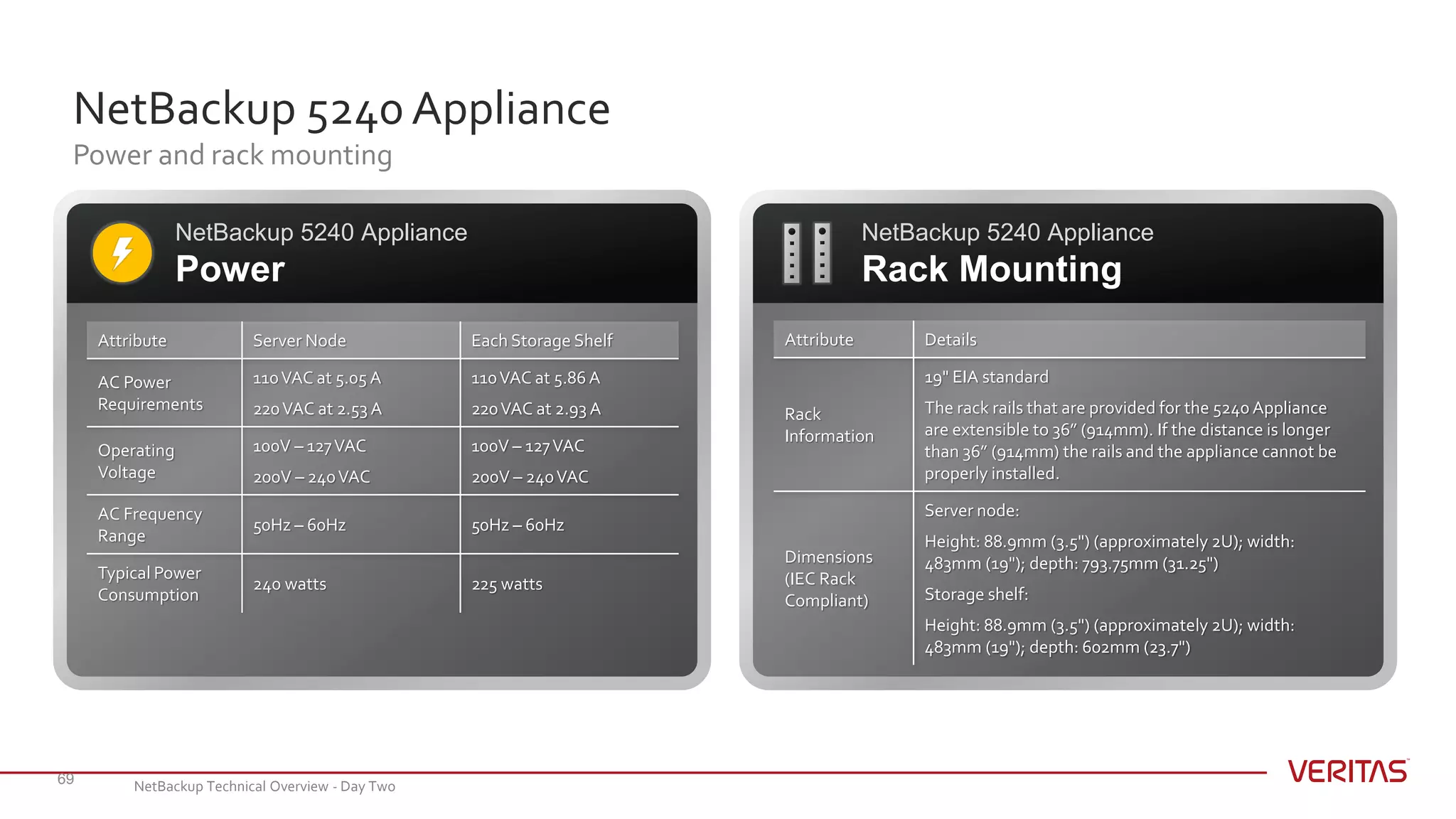 NetBackup 5240 Appliance
Power and rack mounting
69
NetBackup 5240 Appliance
Rack Mounting
NetBackup 5240 Appliance
Power
Attribute Server Node Each Storage Shelf
AC Power
Requirements
110VAC at 5.05 A
220VAC at 2.53 A
110VAC at 5.86 A
220VAC at 2.93 A
Operating
Voltage
100V – 127VAC
200V – 240VAC
100V – 127VAC
200V – 240VAC
AC Frequency
Range
50Hz – 60Hz 50Hz – 60Hz
Typical Power
Consumption
240 watts 225 watts
Attribute Details
Rack
Information
19" EIA standard
The rack rails that are provided for the 5240 Appliance
are extensible to 36” (914mm). If the distance is longer
than 36” (914mm) the rails and the appliance cannot be
properly installed.
Dimensions
(IEC Rack
Compliant)
Server node:
Height: 88.9mm (3.5") (approximately 2U); width:
483mm (19"); depth: 793.75mm (31.25")
Storage shelf:
Height: 88.9mm (3.5") (approximately 2U); width:
483mm (19"); depth: 602mm (23.7")
NetBackup Technical Overview - Day Two
 