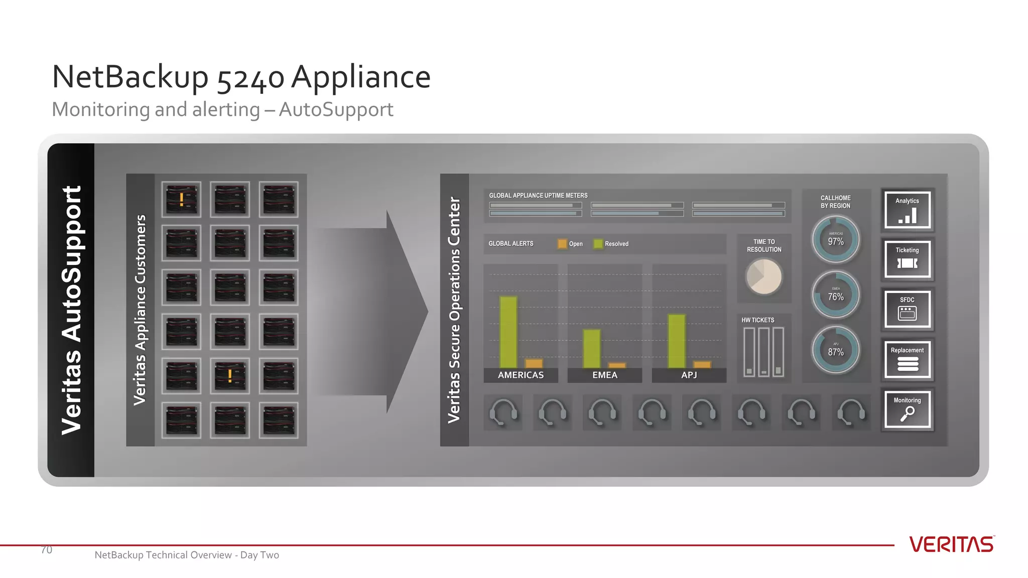 NetBackup 5240 Appliance
Monitoring and alerting – AutoSupport
70
VeritasAutoSupport
VeritasApplianceCustomers
!
!
VeritasSecureOperationsCenter
AMERICAS
97%
EMEA
76%
APJ
87%
CALLHOME
BY REGION
GLOBAL APPLIANCE UPTIME METERS
HW TICKETS
TIME TO
RESOLUTION
Open ResolvedGLOBAL ALERTS
APJEMEAAMERICAS
Analytics
Ticketing
SFDC
Replacement
Monitoring
NetBackup Technical Overview - Day Two
 
