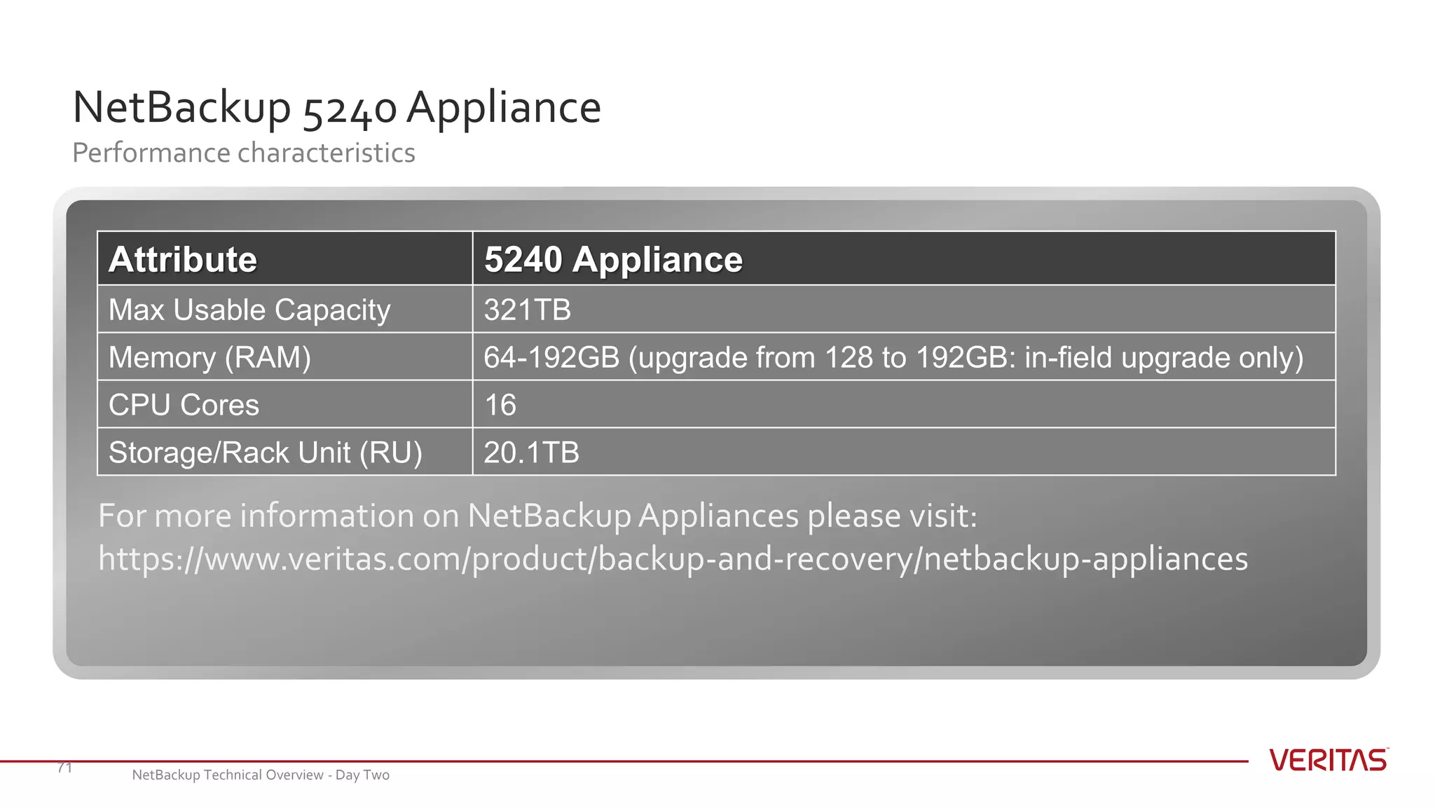 NetBackup 5240 Appliance
Performance characteristics
71
Attribute 5240 Appliance
Max Usable Capacity 321TB
Memory (RAM) 64-192GB (upgrade from 128 to 192GB: in-field upgrade only)
CPU Cores 16
Storage/Rack Unit (RU) 20.1TB
For more information on NetBackupAppliances please visit:
https://www.veritas.com/product/backup-and-recovery/netbackup-appliances
NetBackup Technical Overview - Day Two
 