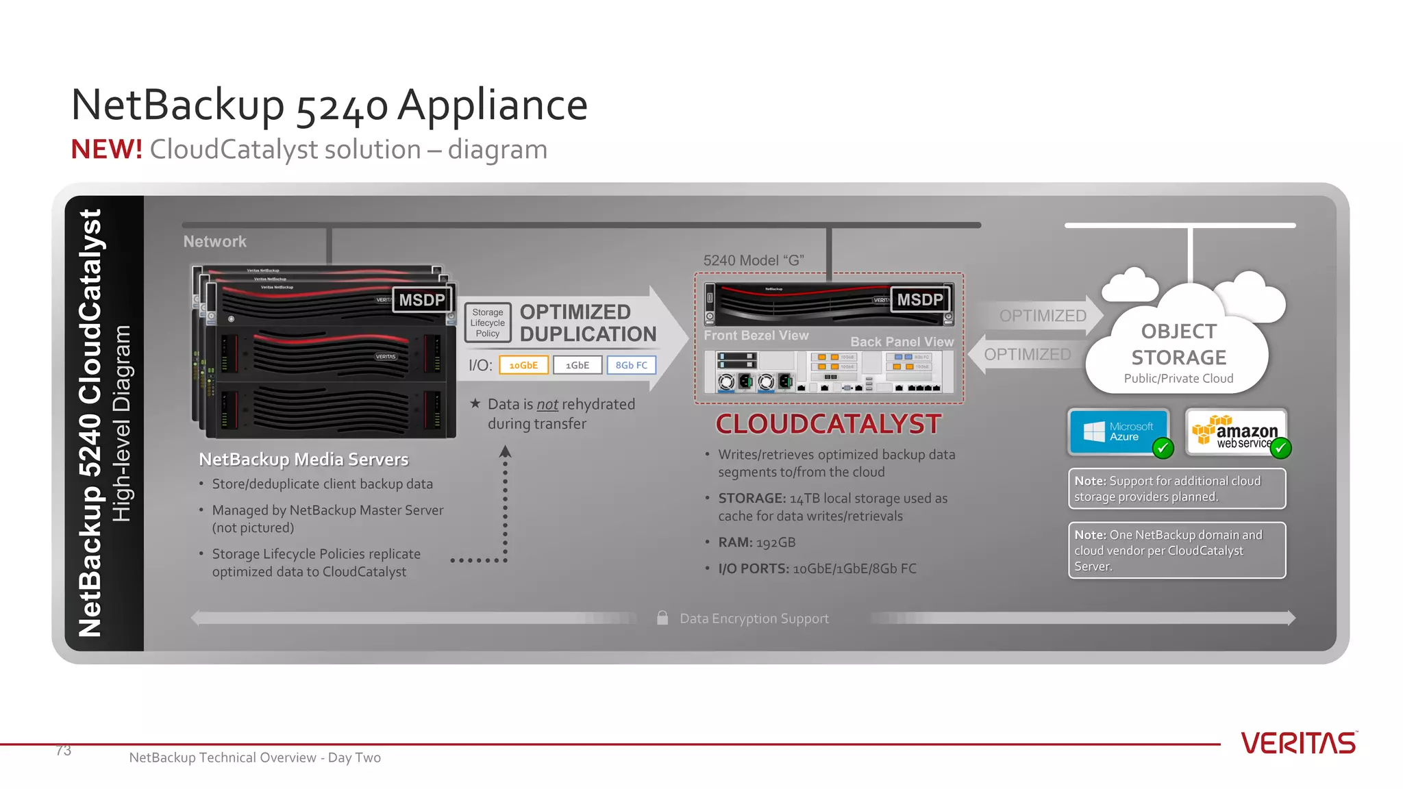 NetBackup 5240 Appliance
NEW! CloudCatalyst solution – diagram
73
Network
NetBackup5240CloudCatalyst
High-levelDiagram
NetBackup Media Servers
• Store/deduplicate client backup data
• Managed by NetBackup Master Server
(not pictured)
• Storage Lifecycle Policies replicate
optimized data to CloudCatalyst
• Writes/retrieves optimized backup data
segments to/from the cloud
• STORAGE: 14TB local storage used as
cache for data writes/retrievals
• RAM: 192GB
• I/O PORTS: 10GbE/1GbE/8Gb FC
Back Panel ViewFront Bezel View
 Data is not rehydrated
during transfer

5240 Model “G”
Data Encryption Support
Note: One NetBackup domain and
cloud vendor per CloudCatalyst
Server.
Note: Support for additional cloud
storage providers planned.
OPTIMIZED
DUPLICATION
I/O: 1GbE 8Gb FC10GbE
Storage
Lifecycle
Policy
OPTIMIZED
OPTIMIZED
OBJECT
STORAGE
Public/Private Cloud
MSDPMSDP
NetBackup Technical Overview - Day Two
 