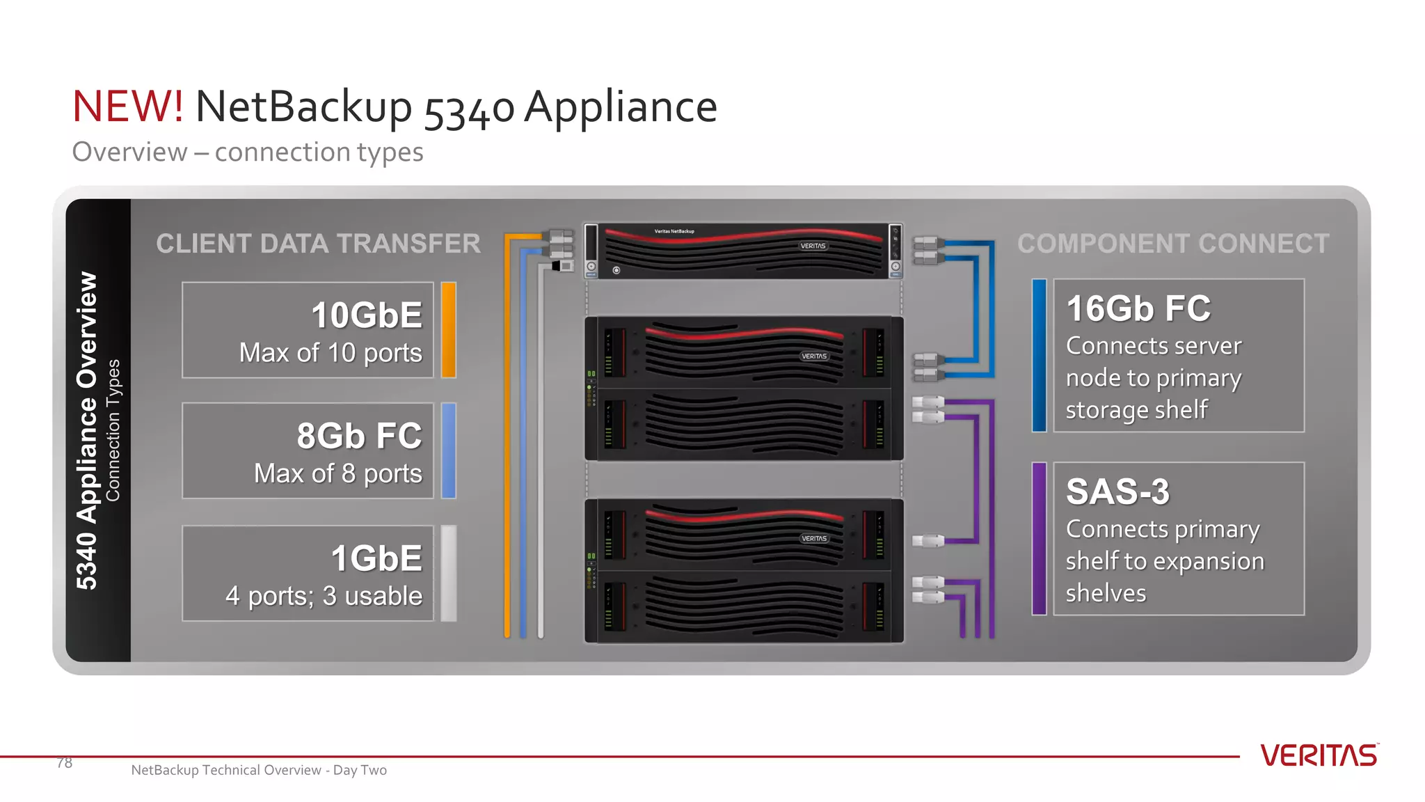 NEW! NetBackup 5340 Appliance
Overview – connection types
78
COMPONENT CONNECT
1GbE
4 ports; 3 usable
CLIENT DATA TRANSFER
10GbE
Max of 10 ports
8Gb FC
Max of 8 ports
SAS-3
Connects primary
shelf to expansion
shelves
16Gb FC
Connects server
node to primary
storage shelf
5340ApplianceOverview
ConnectionTypes
NetBackup Technical Overview - Day Two
 