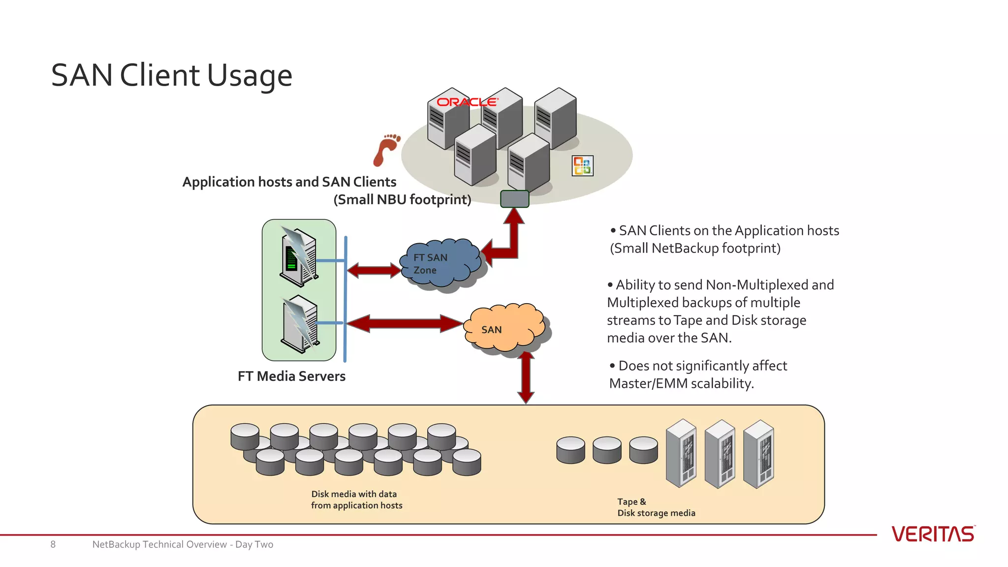 NetBackup Technical Overview - Day Two8
SAN Client Usage
• SANClients on the Application hosts
(Small NetBackup footprint)
Tape &
Disk storage media
Disk media with data
from application hosts
• Ability to send Non-Multiplexed and
Multiplexed backups of multiple
streams toTape and Disk storage
media over the SAN.
Application hosts and SAN Clients
(Small NBU footprint)
FT Media Servers
FT SAN
Zone
SAN
• Does not significantly affect
Master/EMM scalability.
 