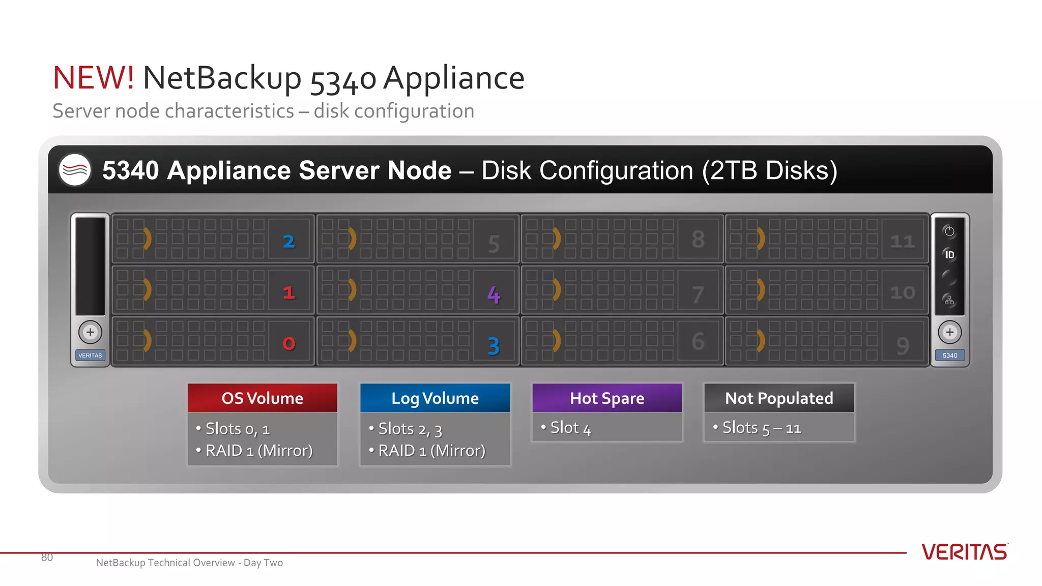NEW! NetBackup 5340 Appliance
Server node characteristics – disk configuration
80
5340 Appliance Server Node – Disk Configuration (2TB Disks)
VERITAS 5340
6
8
7
0
2
1
3
5
4
9
11
10
• Slots 0, 1
• RAID 1 (Mirror)
OSVolume
• Slot 4
Hot Spare
• Slots 2, 3
• RAID 1 (Mirror)
LogVolume
• Slots 5 – 11
Not Populated
NetBackup Technical Overview - Day Two
 