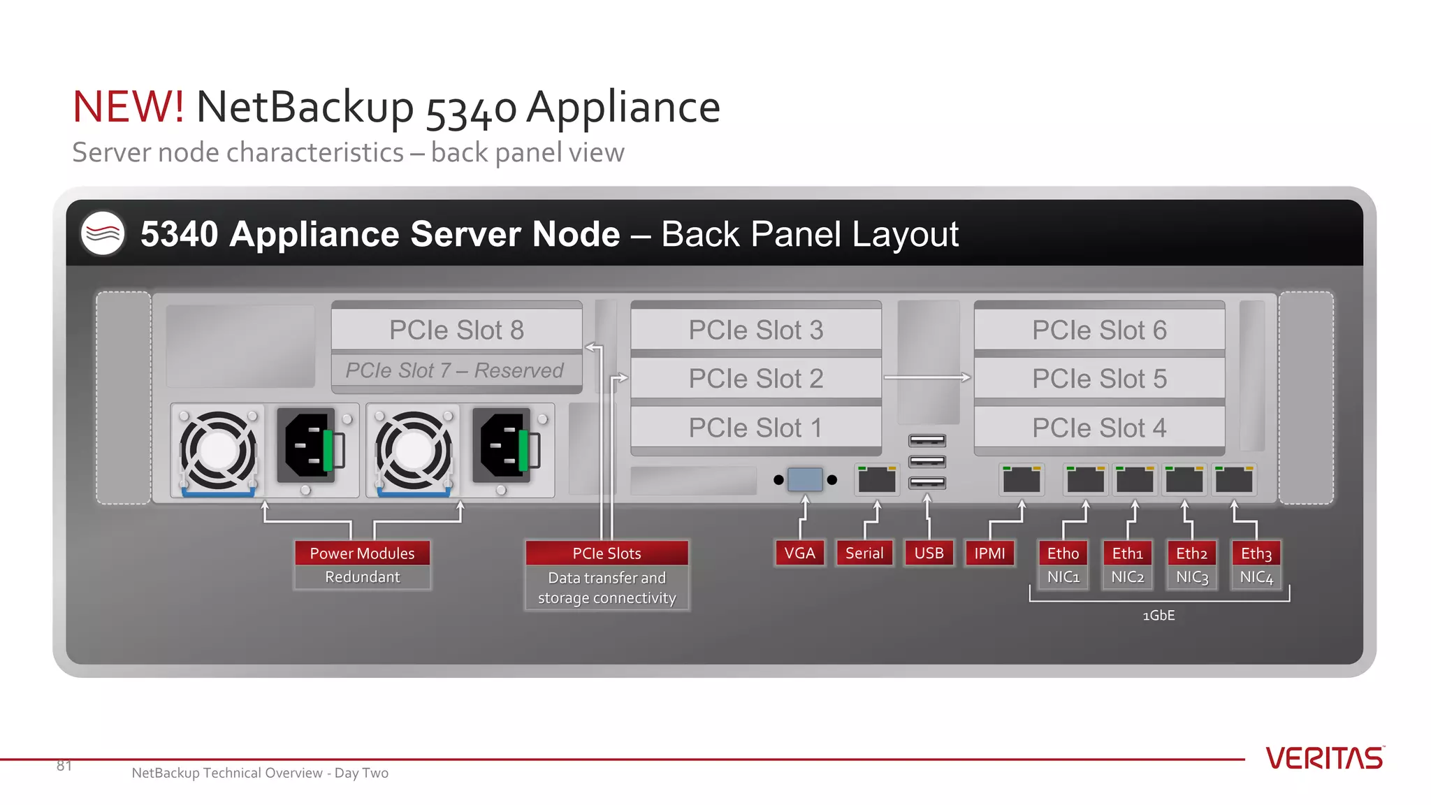 NEW! NetBackup 5340 Appliance
Server node characteristics – back panel view
81
5340 Appliance Server Node – Back Panel Layout
PCIe Slot 1 PCIe Slot 4
PCIe Slot 2 PCIe Slot 5
PCIe Slot 3 PCIe Slot 6PCIe Slot 8
PCIe Slot 7 – Reserved
NIC4
Eth3
NIC3
Eth2
NIC2
Eth1IPMI
NIC1
Eth0
Redundant
Power Modules
1GbE
USBVGA Serial
Data transfer and
storage connectivity
PCIe Slots
NetBackup Technical Overview - Day Two
 