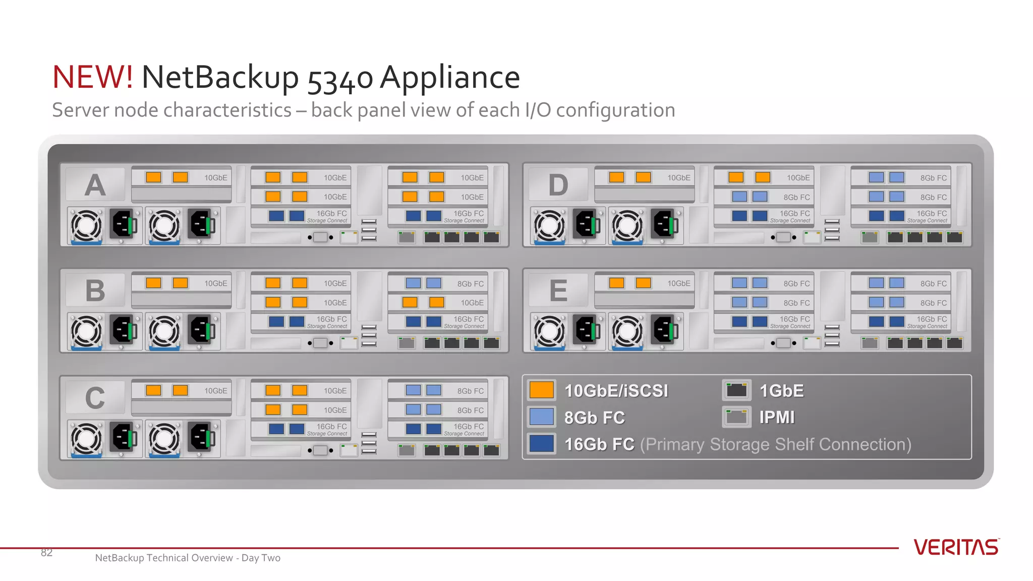 NEW! NetBackup 5340 Appliance
Server node characteristics – back panel view of each I/O configuration
82
16Gb FC
Storage Connect
16Gb FC
Storage Connect
10GbE 10GbE
10GbE 10GbE10GbE
A
16Gb FC
Storage Connect
16Gb FC
Storage Connect
10GbE 10GbE
10GbE10GbE
B 8Gb FC
16Gb FC
Storage Connect
16Gb FC
Storage Connect
10GbE
10GbE10GbE
C 8Gb FC
8Gb FC
16Gb FC
Storage Connect
16Gb FC
Storage Connect
10GbE10GbE
D 8Gb FC
8Gb FC
8Gb FC
16Gb FC
Storage Connect
16Gb FC
Storage Connect
10GbE
E 8Gb FC
8Gb FC
8Gb FC
8Gb FC
IPMI
16Gb FC (Primary Storage Shelf Connection)
8Gb FC
10GbE/iSCSI 1GbE
NetBackup Technical Overview - Day Two
 