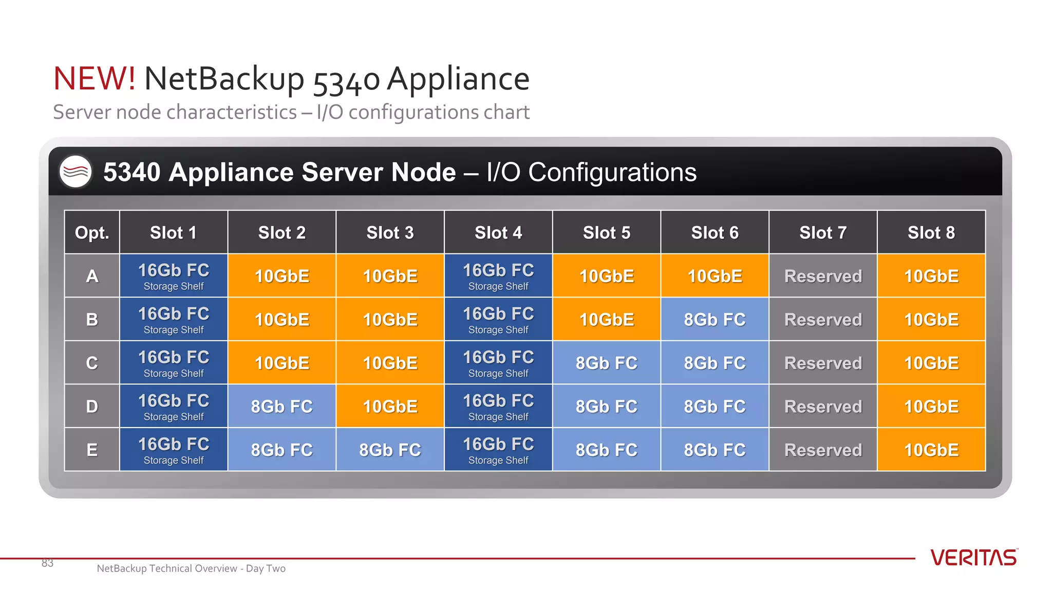 NEW! NetBackup 5340 Appliance
Server node characteristics – I/O configurations chart
83
5340 Appliance Server Node – I/O Configurations
Opt. Slot 1 Slot 2 Slot 3 Slot 4 Slot 5 Slot 6 Slot 7 Slot 8
A 16Gb FC
Storage Shelf
10GbE 10GbE 16Gb FC
Storage Shelf
10GbE 10GbE Reserved 10GbE
B 16Gb FC
Storage Shelf
10GbE 10GbE 16Gb FC
Storage Shelf
10GbE 8Gb FC Reserved 10GbE
C 16Gb FC
Storage Shelf
10GbE 10GbE 16Gb FC
Storage Shelf
8Gb FC 8Gb FC Reserved 10GbE
D 16Gb FC
Storage Shelf
8Gb FC 10GbE 16Gb FC
Storage Shelf
8Gb FC 8Gb FC Reserved 10GbE
E 16Gb FC
Storage Shelf
8Gb FC 8Gb FC 16Gb FC
Storage Shelf
8Gb FC 8Gb FC Reserved 10GbE
NetBackup Technical Overview - Day Two
 