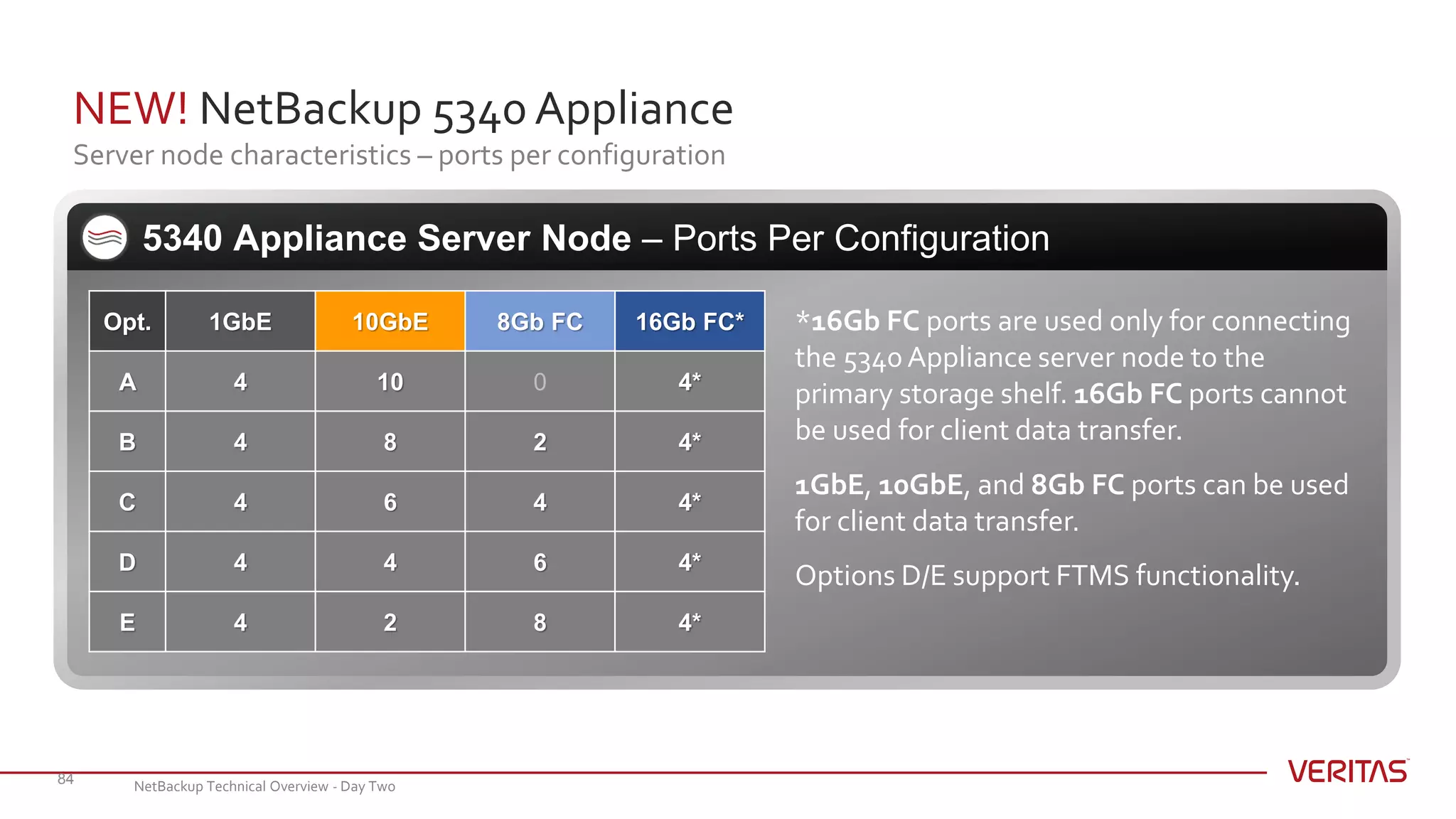 NEW! NetBackup 5340 Appliance
Server node characteristics – ports per configuration
84
5340 Appliance Server Node – Ports Per Configuration
Opt. 1GbE 10GbE 8Gb FC 16Gb FC*
A 4 10 0 4*
B 4 8 2 4*
C 4 6 4 4*
D 4 4 6 4*
E 4 2 8 4*
*16Gb FC ports are used only for connecting
the 5340 Appliance server node to the
primary storage shelf. 16Gb FC ports cannot
be used for client data transfer.
1GbE, 10GbE, and 8Gb FC ports can be used
for client data transfer.
Options D/E support FTMS functionality.
NetBackup Technical Overview - Day Two
 