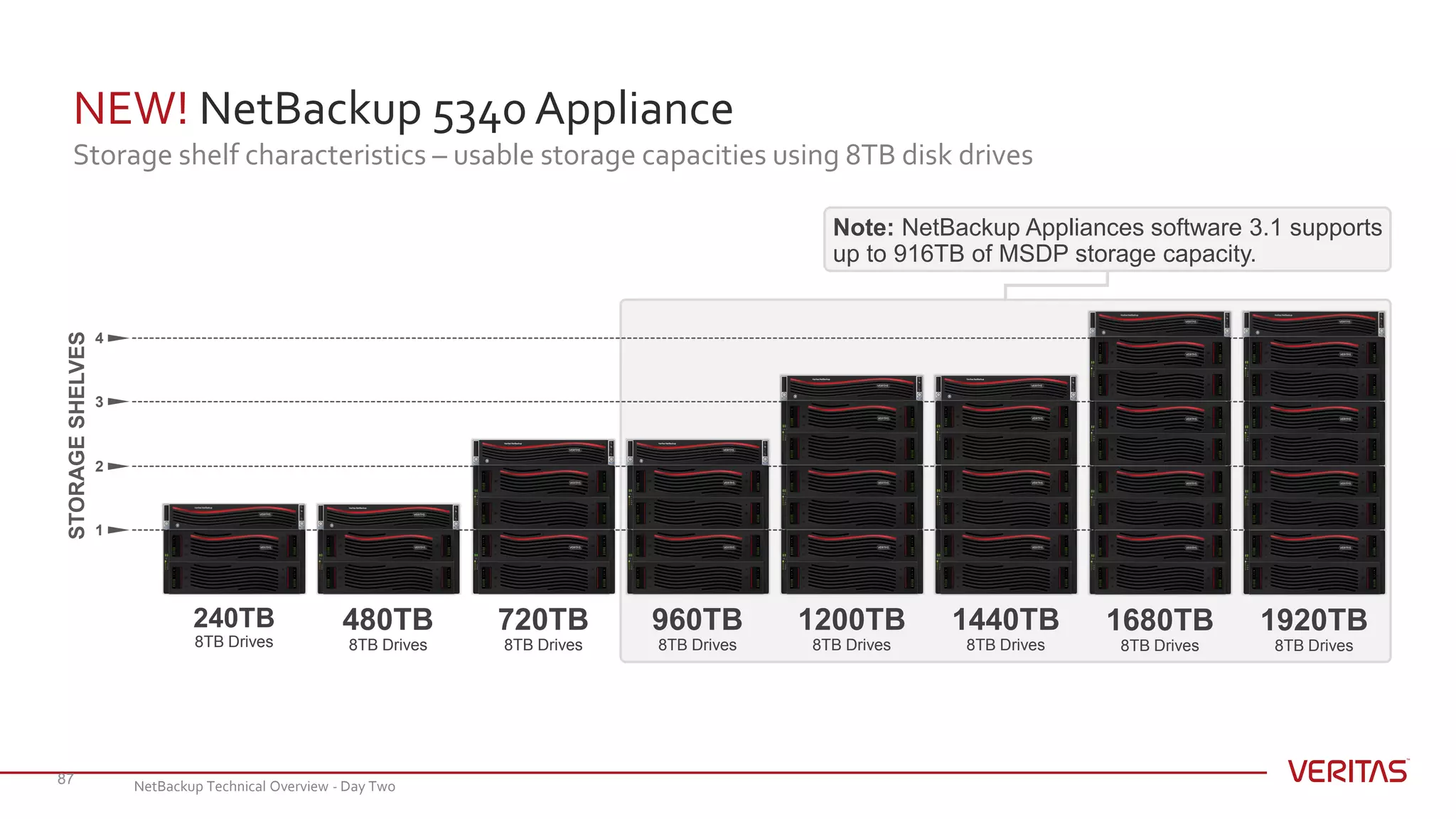 NEW! NetBackup 5340 Appliance
Storage shelf characteristics – usable storage capacities using 8TB disk drives
87
Note: NetBackup Appliances software 3.1 supports
up to 916TB of MSDP storage capacity.
240TB
8TB Drives
480TB
8TB Drives
720TB
8TB Drives
960TB
8TB Drives
1200TB
8TB Drives
1440TB
8TB Drives
1680TB
8TB Drives
1920TB
8TB Drives
STORAGESHELVES
4
3
2
1
NetBackup Technical Overview - Day Two
 