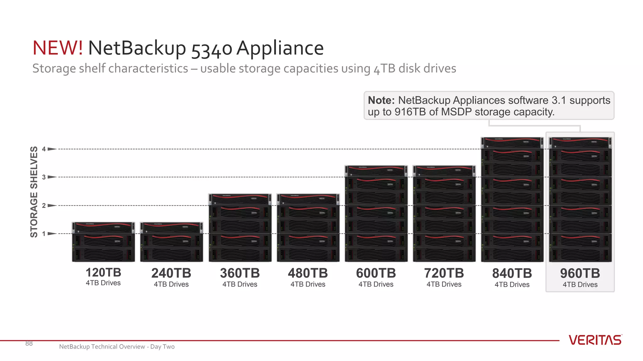 NEW! NetBackup 5340 Appliance
Storage shelf characteristics – usable storage capacities using 4TB disk drives
88
Note: NetBackup Appliances software 3.1 supports
up to 916TB of MSDP storage capacity.
120TB
4TB Drives
240TB
4TB Drives
360TB
4TB Drives
480TB
4TB Drives
600TB
4TB Drives
720TB
4TB Drives
840TB
4TB Drives
960TB
4TB Drives
STORAGESHELVES
4
3
2
1
NetBackup Technical Overview - Day Two
 