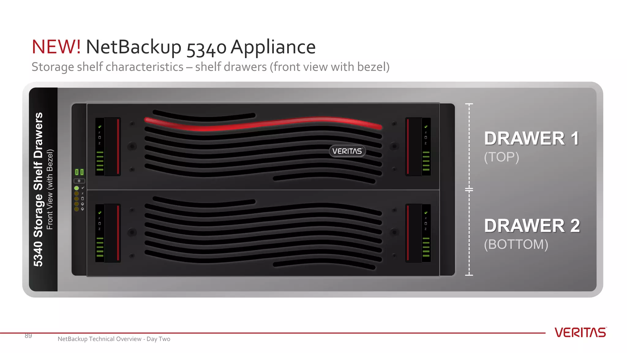 NEW! NetBackup 5340 Appliance
Storage shelf characteristics – shelf drawers (front view with bezel)
89
DRAWER 1
(TOP)
DRAWER 2
(BOTTOM)
5340StorageShelfDrawers
FrontView(withBezel)
NetBackup Technical Overview - Day Two
 