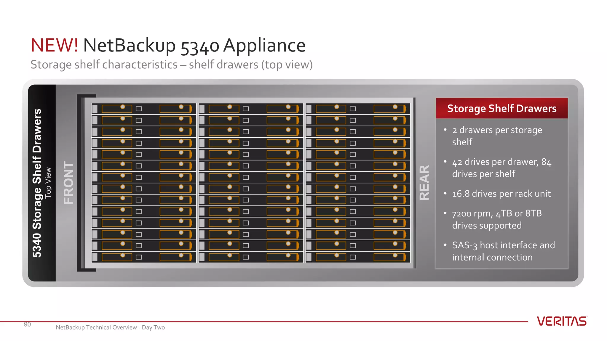 NEW! NetBackup 5340 Appliance
Storage shelf characteristics – shelf drawers (top view)
90
REAR
FRONT
• 2 drawers per storage
shelf
• 42 drives per drawer, 84
drives per shelf
• 16.8 drives per rack unit
• 7200 rpm, 4TB or 8TB
drives supported
• SAS-3 host interface and
internal connection
Storage Shelf Drawers
5340StorageShelfDrawers
TopView
NetBackup Technical Overview - Day Two
 