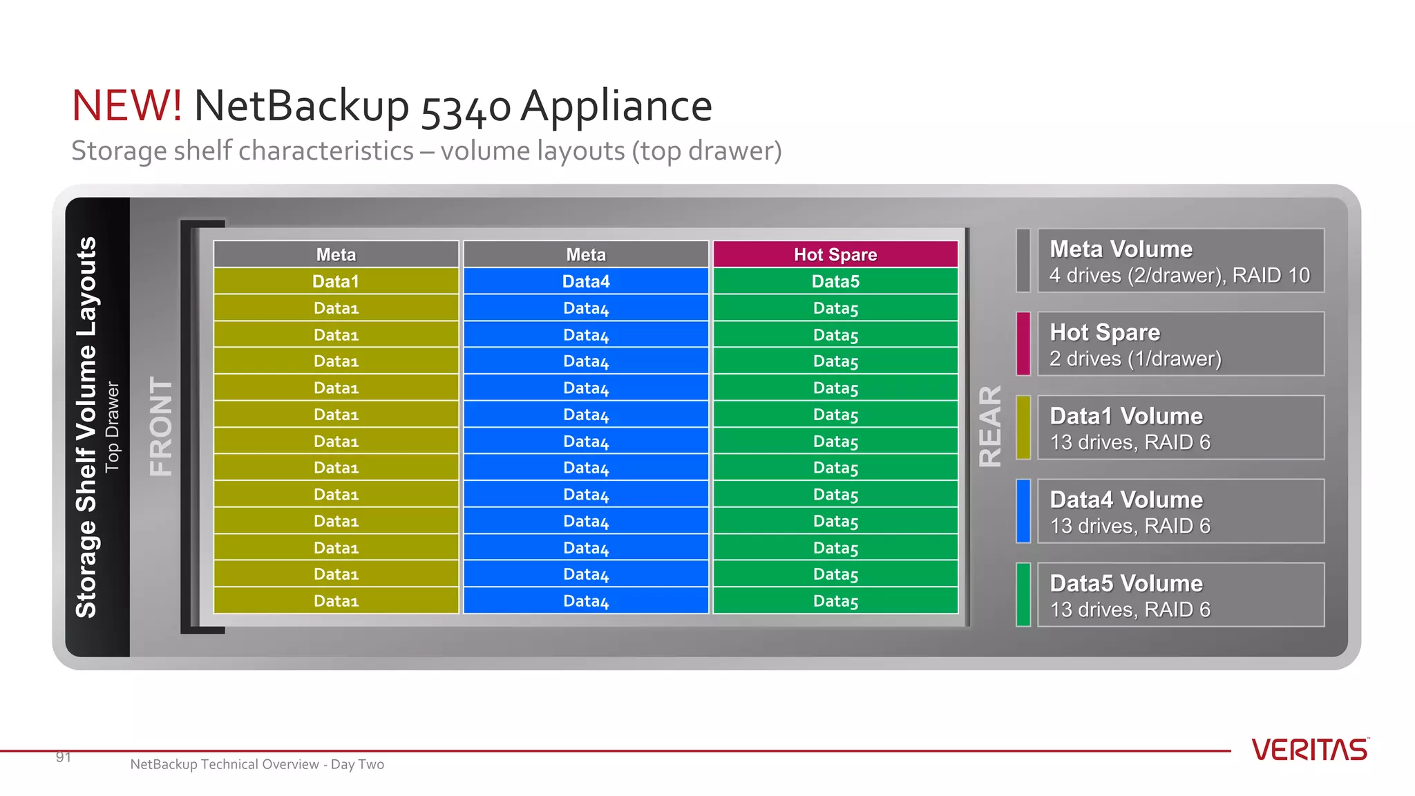 NEW! NetBackup 5340 Appliance
Storage shelf characteristics – volume layouts (top drawer)
91
REAR
FRONT
Meta
Data4
Data4
Data4
Data4
Data4
Data4
Data4
Data4
Data4
Data4
Data4
Data4
Data4
Hot Spare
Data5
Data5
Data5
Data5
Data5
Data5
Data5
Data5
Data5
Data5
Data5
Data5
Data5
Meta
Data1
Data1
Data1
Data1
Data1
Data1
Data1
Data1
Data1
Data1
Data1
Data1
Data1
Data5 Volume
13 drives, RAID 6
Meta Volume
4 drives (2/drawer), RAID 10
Data4 Volume
13 drives, RAID 6
Data1 Volume
13 drives, RAID 6
Hot Spare
2 drives (1/drawer)
StorageShelfVolumeLayouts
TopDrawer
NetBackup Technical Overview - Day Two
 