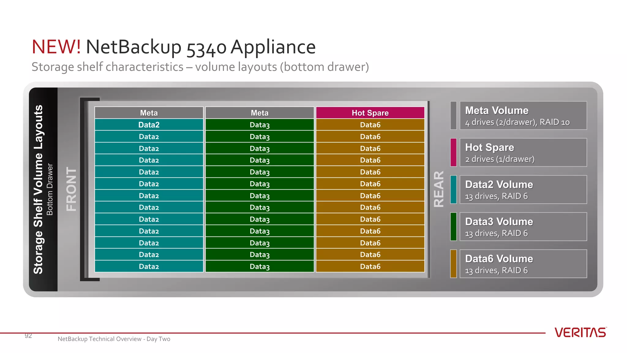NEW! NetBackup 5340 Appliance
Storage shelf characteristics – volume layouts (bottom drawer)
92
REAR
FRONT
Meta
Data3
Data3
Data3
Data3
Data3
Data3
Data3
Data3
Data3
Data3
Data3
Data3
Data3
Hot Spare
Data6
Data6
Data6
Data6
Data6
Data6
Data6
Data6
Data6
Data6
Data6
Data6
Data6
Meta
Data2
Data2
Data2
Data2
Data2
Data2
Data2
Data2
Data2
Data2
Data2
Data2
Data2
Data6 Volume
13 drives, RAID 6
Meta Volume
4 drives (2/drawer), RAID 10
Data3 Volume
13 drives, RAID 6
Data2 Volume
13 drives, RAID 6
Hot Spare
2 drives (1/drawer)
StorageShelfVolumeLayouts
BottomDrawer
NetBackup Technical Overview - Day Two
 