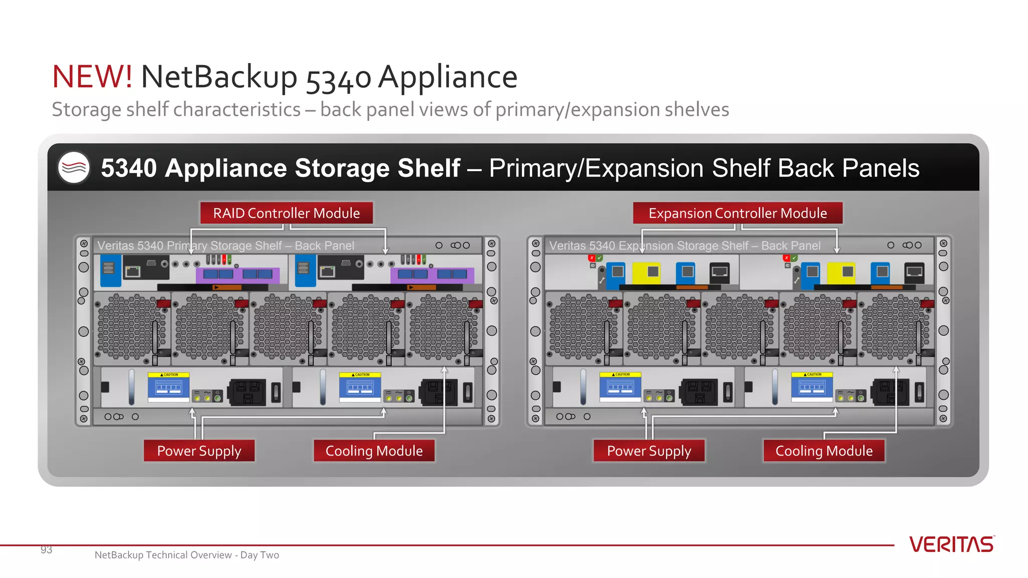 NEW! NetBackup 5340 Appliance
Storage shelf characteristics – back panel views of primary/expansion shelves
93
5340 Appliance Storage Shelf – Primary/Expansion Shelf Back Panels
Veritas 5340 Primary Storage Shelf – Back Panel Veritas 5340 Expansion Storage Shelf – Back Panel
Cooling ModulePower SupplyCooling ModulePower Supply
ExpansionController ModuleRAIDController Module
NetBackup Technical Overview - Day Two
 