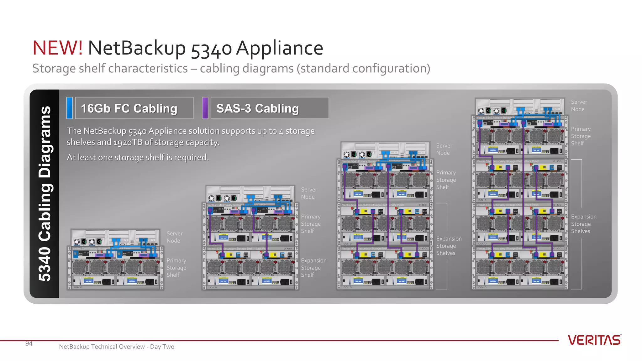 NEW! NetBackup 5340 Appliance
Storage shelf characteristics – cabling diagrams (standard configuration)
94
5340CablingDiagrams
SAS-3 Cabling16Gb FC Cabling
The NetBackup 5340 Appliance solution supports up to 4 storage
shelves and 1920TB of storage capacity.
At least one storage shelf is required.
Primary
Storage
Shelf
Server
Node
Primary
Storage
Shelf
Server
Node
Expansion
Storage
Shelf
Primary
Storage
Shelf
Server
Node
Primary
Storage
Shelf
Server
Node
Expansion
Storage
Shelves
Expansion
Storage
Shelves
NetBackup Technical Overview - Day Two
 