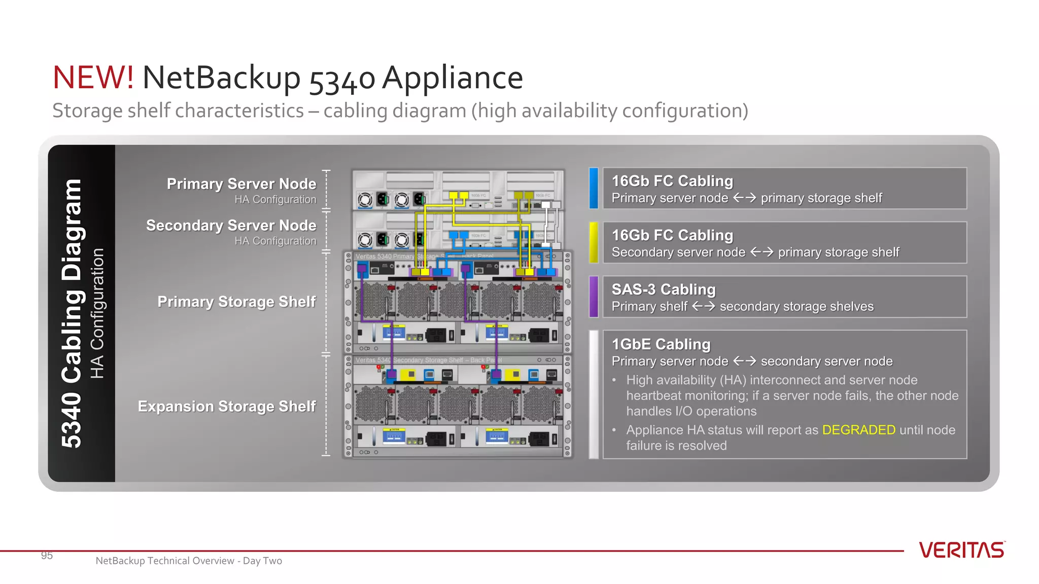 NEW! NetBackup 5340 Appliance
Storage shelf characteristics – cabling diagram (high availability configuration)
95
5340CablingDiagram
HAConfiguration
Expansion Storage Shelf
Secondary Server Node
HA Configuration
Primary Storage Shelf
Primary Server Node
HA Configuration
1GbE Cabling
Primary server node  secondary server node
• High availability (HA) interconnect and server node
heartbeat monitoring; if a server node fails, the other node
handles I/O operations
• Appliance HA status will report as DEGRADED until node
failure is resolved
SAS-3 Cabling
Primary shelf  secondary storage shelves
16Gb FC Cabling
Secondary server node  primary storage shelf
16Gb FC Cabling
Primary server node  primary storage shelf
NetBackup Technical Overview - Day Two
 