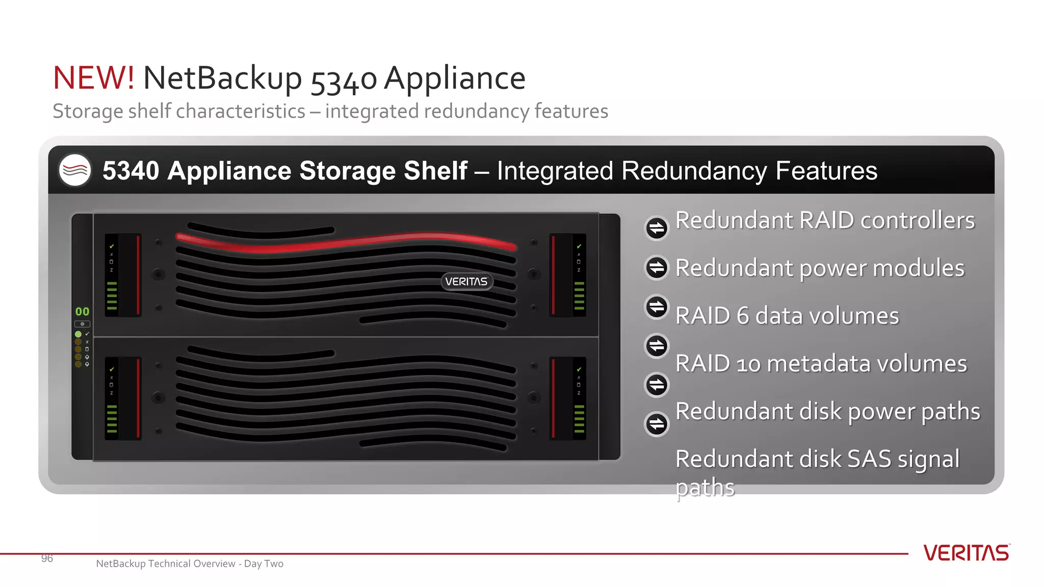 NEW! NetBackup 5340 Appliance
Storage shelf characteristics – integrated redundancy features
96
5340 Appliance Storage Shelf – Integrated Redundancy Features
TM

X
00
Z
X

Z
X

Z
X

Z
X

Redundant RAID controllers
Redundant power modules
RAID 6 data volumes
RAID 10 metadata volumes
Redundant disk power paths
Redundant disk SAS signal
paths
NetBackup Technical Overview - Day Two
 