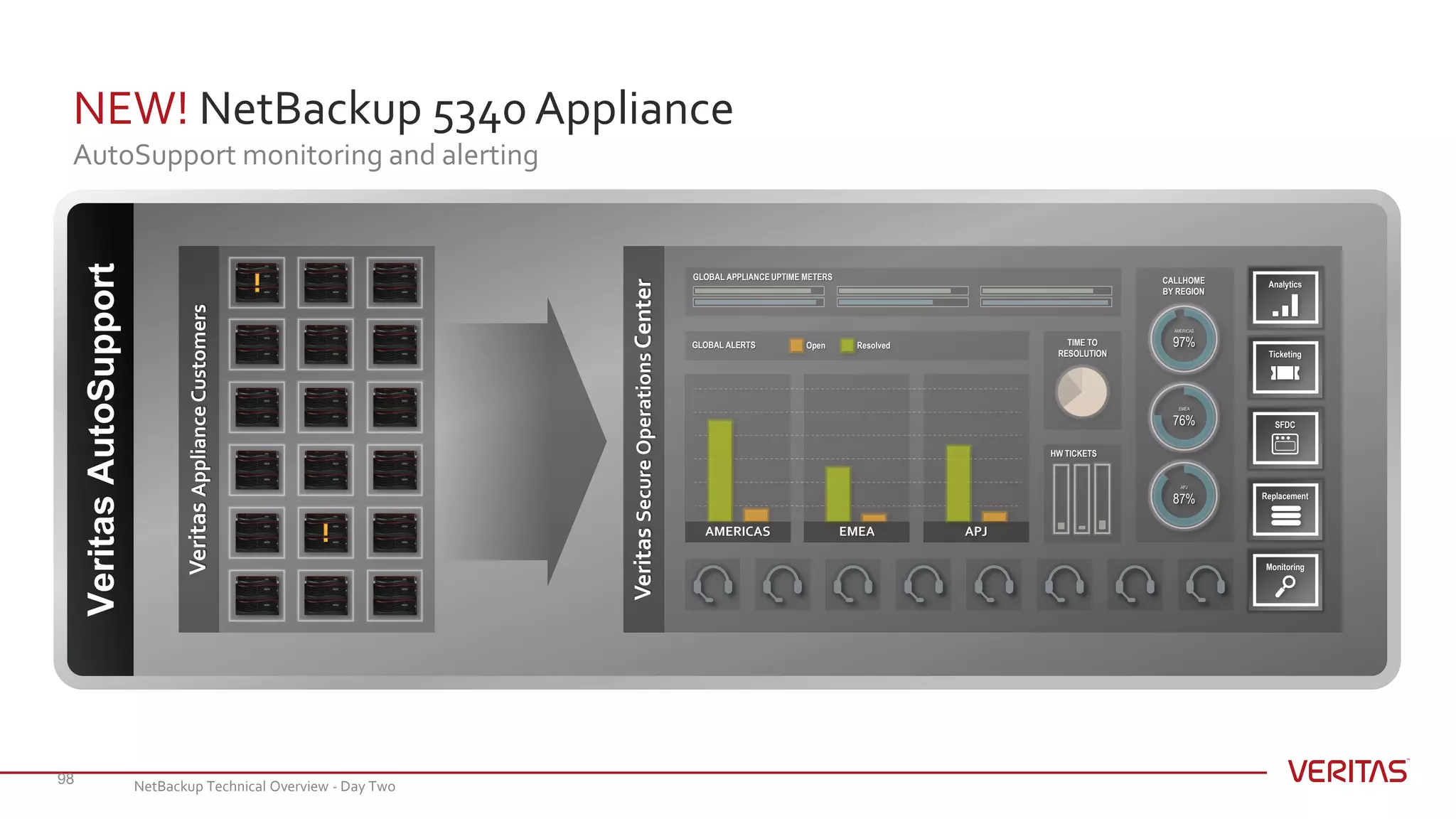 NEW! NetBackup 5340 Appliance
AutoSupport monitoring and alerting
98
VeritasAutoSupport
VeritasApplianceCustomers
!
!
VeritasSecureOperationsCenter
AMERICAS
97%
EMEA
76%
APJ
87%
CALLHOME
BY REGION
GLOBAL APPLIANCE UPTIME METERS
HW TICKETS
TIME TO
RESOLUTION
Open ResolvedGLOBAL ALERTS
APJEMEAAMERICAS
Analytics
Ticketing
SFDC
Replacement
Monitoring
NetBackup Technical Overview - Day Two
 