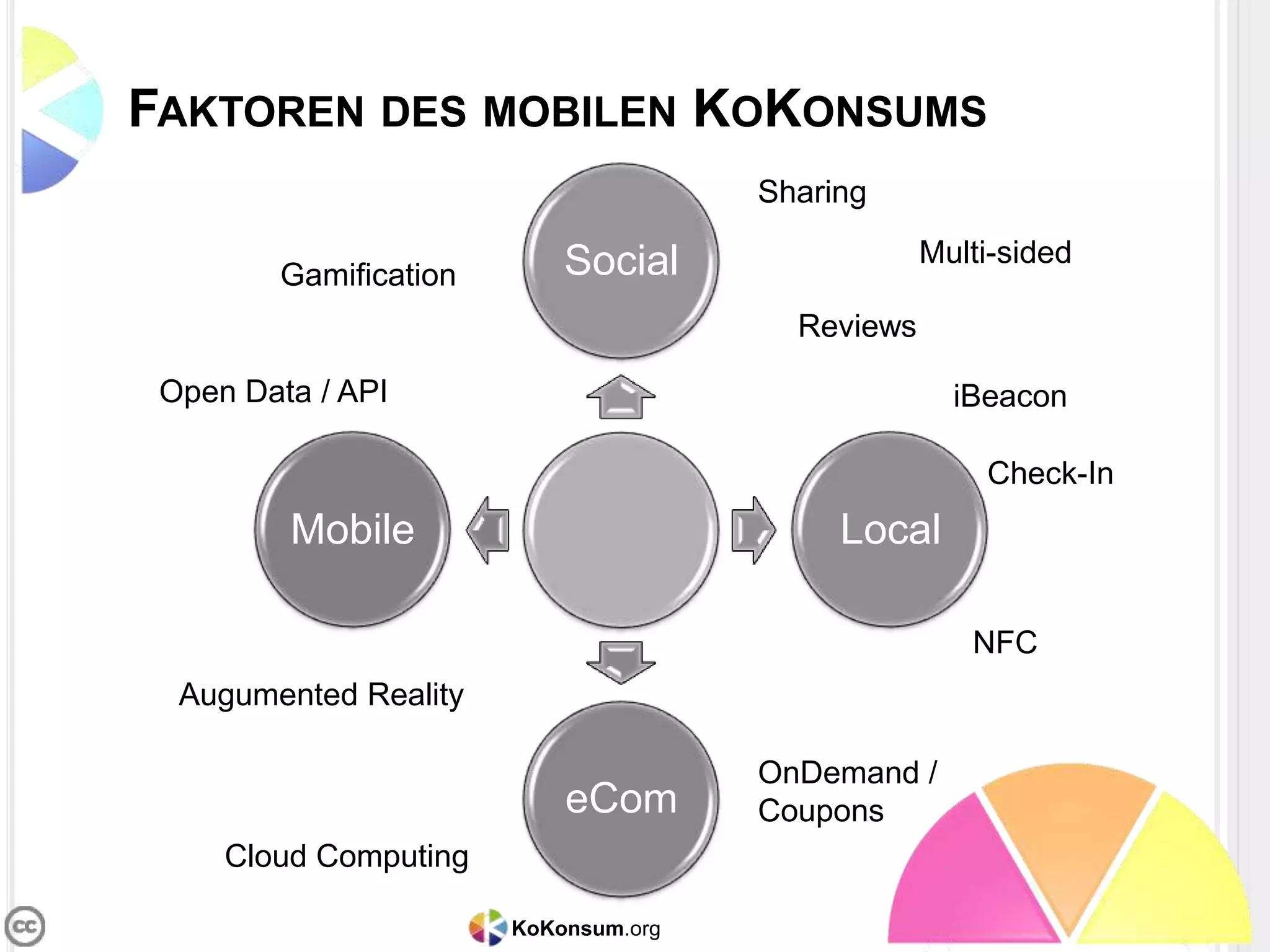 KoKonsum.org
FAKTOREN DES MOBILEN KOKONSUMS
Social
Local
eCom
Mobile
OnDemand /
Coupons
Check-In
Sharing
Gamification
Augumented Reality
Reviews
Open Data / API
NFC
Cloud Computing
Multi-sided
iBeacon
 