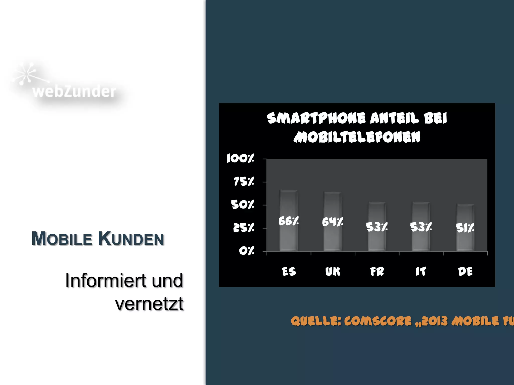MOBILE KUNDEN
Informiert und
vernetzt
66% 64% 53% 53% 51%
0%
25%
50%
75%
100%
ES UK FR IT DE
SmartPhone Anteil bei
Mobiltelefonen
Quelle: comScore „2013 Mobile Fu
 