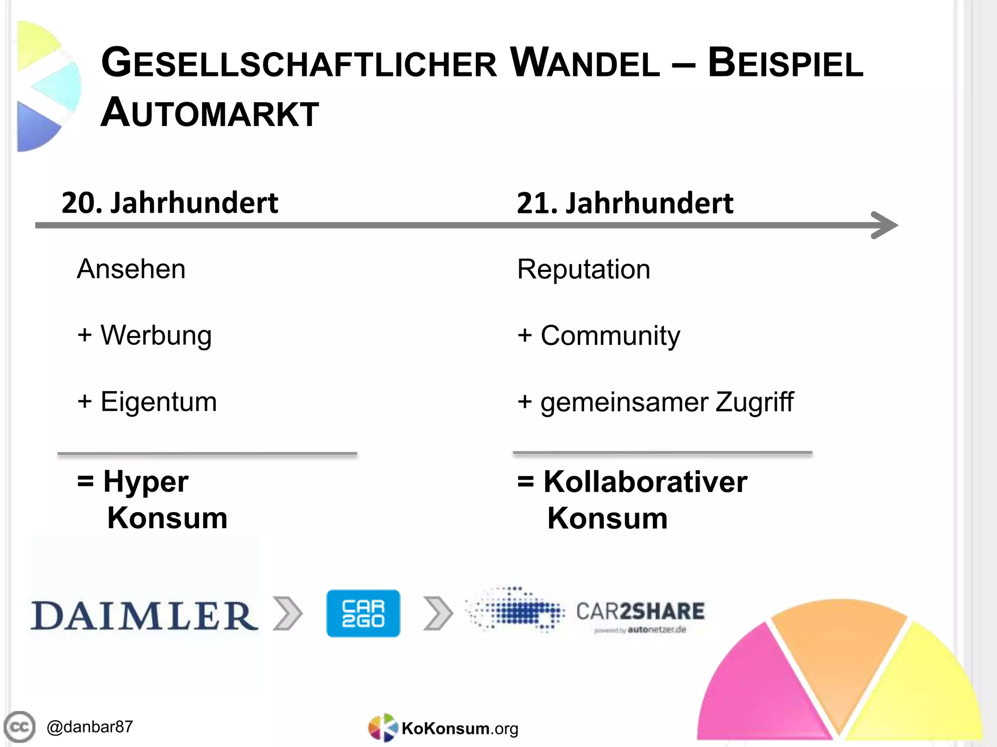 KoKonsum.org@danbar87
GESELLSCHAFTLICHER WANDEL – BEISPIEL
AUTOMARKT
Reputation
+ Community
+ gemeinsamer Zugriff
= Kollaborativer
Konsum
20. Jahrhundert 21. Jahrhundert
Ansehen
+ Werbung
+ Eigentum
= Hyper
Konsum
 
