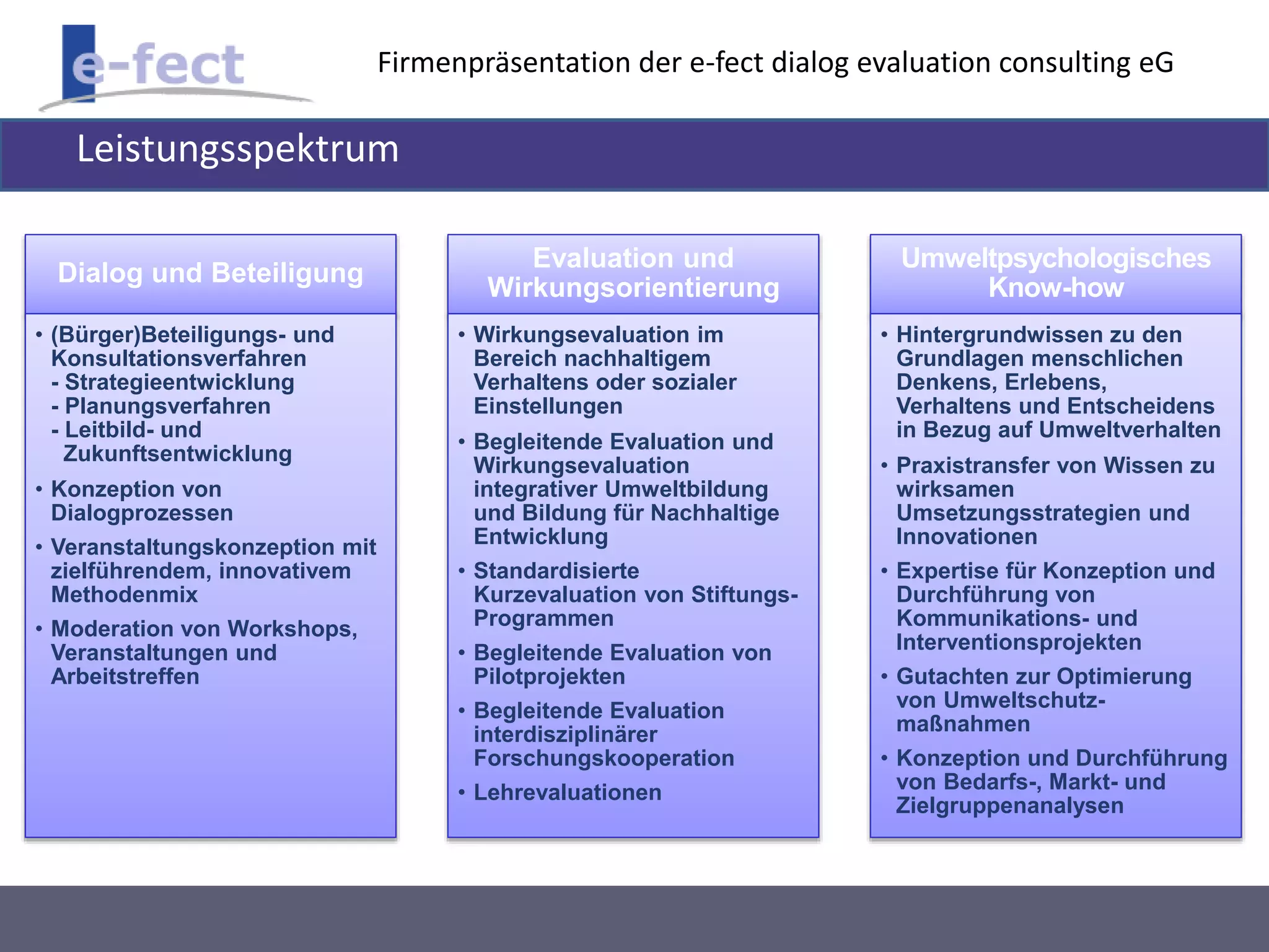 Firmenpräsentation der e-fect dialog evaluation consulting eG 
Leistungsspektrum 
Dialog und Beteiligung 
• (Bürger)Beteiligungs- und 
Konsultationsverfahren 
- Strategieentwicklung 
- Planungsverfahren 
- Leitbild- und 
Zukunftsentwicklung 
• Konzeption von 
Dialogprozessen 
• Veranstaltungskonzeption mit 
zielführendem, innovativem 
Methodenmix 
• Moderation von Workshops, 
Veranstaltungen und 
Arbeitstreffen 
Evaluation und 
Wirkungsorientierung 
• Wirkungsevaluation im 
Bereich nachhaltigem 
Verhaltens oder sozialer 
Einstellungen 
• Begleitende Evaluation und 
Wirkungsevaluation 
integrativer Umweltbildung 
und Bildung für Nachhaltige 
Entwicklung 
• Standardisierte 
Kurzevaluation von Stiftungs- 
Programmen 
• Begleitende Evaluation von 
Pilotprojekten 
• Begleitende Evaluation 
interdisziplinärer 
Forschungskooperation 
• Lehrevaluationen 
Umweltpsychologisches 
Know-how 
• Hintergrundwissen zu den 
Grundlagen menschlichen 
Denkens, Erlebens, 
Verhaltens und Entscheidens 
in Bezug auf Umweltverhalten 
• Praxistransfer von Wissen zu 
wirksamen 
Umsetzungsstrategien und 
Innovationen 
• Expertise für Konzeption und 
Durchführung von 
Kommunikations- und 
Interventionsprojekten 
• Gutachten zur Optimierung 
von Umweltschutz-maßnahmen 
• Konzeption und Durchführung 
von Bedarfs-, Markt- und 
Zielgruppenanalysen 
 