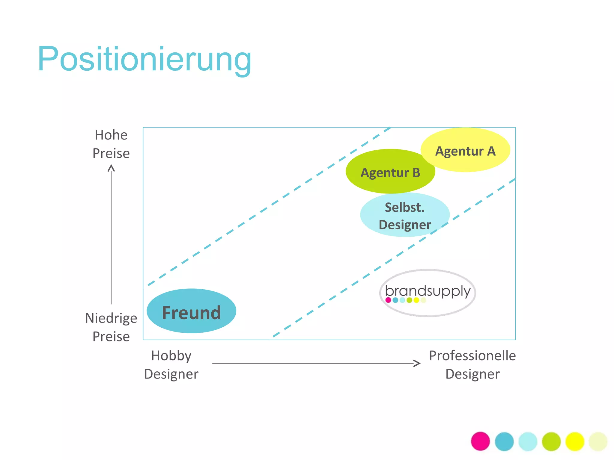 Positionierung 
Hohe 
Preise 
Niedrige 
Preise 
Hobby 
Designer 
Professionelle 
Designer 
Freund 
Agentur B 
Selbst. 
Designer 
Agentur A 
 