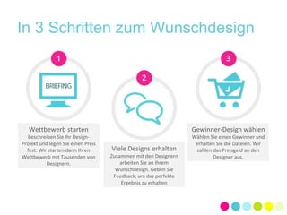 In 3 Schritten zum Wunschdesign 
Wettbewerb starten 
Beschreiben Sie Ihr Design- 
Projekt und legen Sie einen Preis 
fest. Wir starten dann Ihren 
Wettbewerb mit Tausenden von 
Designern. 
Viele Designs erhalten 
Zusammen mit den Designern 
arbeiten Sie an Ihrem 
Wunschdesign. Geben Sie 
Feedback, um das perfekte 
Ergebnis zu erhalten 
Gewinner-Design wählen 
Wählen Sie einen Gewinner und 
erhalten Sie die Dateien. Wir 
zahlen das Preisgeld an den 
Designer aus. 
 