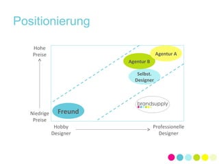 Positionierung 
Hohe 
Preise 
Niedrige 
Preise 
Hobby 
Designer 
Professionelle 
Designer 
Freund 
Agentur B 
Selbst. 
Designer 
Agentur A 
 