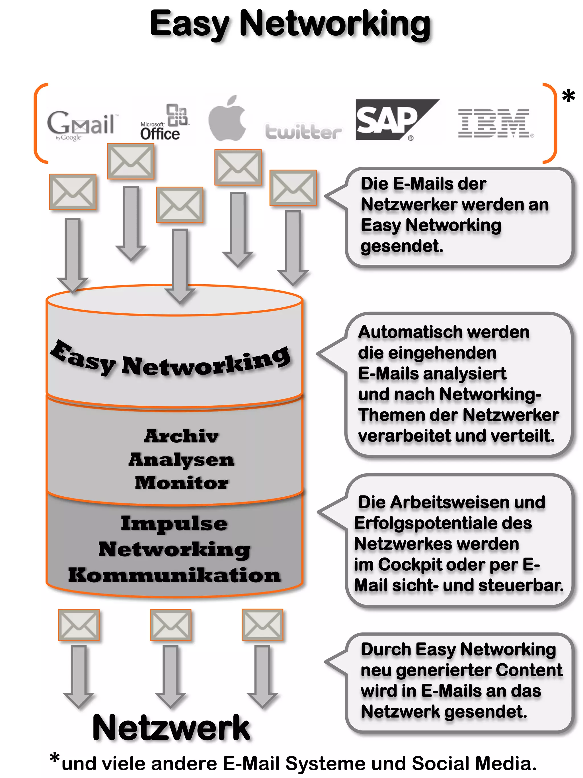 Easy Networking

                                                           *

                               Die E-Mails der
                               Netzwerker werden an
                               Easy Networking
                               gesendet.



                               Automatisch werden
                               die eingehenden
                               E-Mails analysiert
                               und nach Networking-
                               Themen der Netzwerker
         Archiv                verarbeitet und verteilt.
        Analysen
        Monitor
                                Die Arbeitsweisen und
    Impulse                    Erfolgspotentiale des
   Networking                  Netzwerkes werden
                               im Cockpit oder per E-
 Kommunikation                 Mail sicht- und steuerbar.


                               Durch Easy Networking
                               neu generierter Content
                               wird in E-Mails an das
                               Netzwerk gesendet.
    Netzwerk
*und viele andere E-Mail Systeme und Social Media.
 