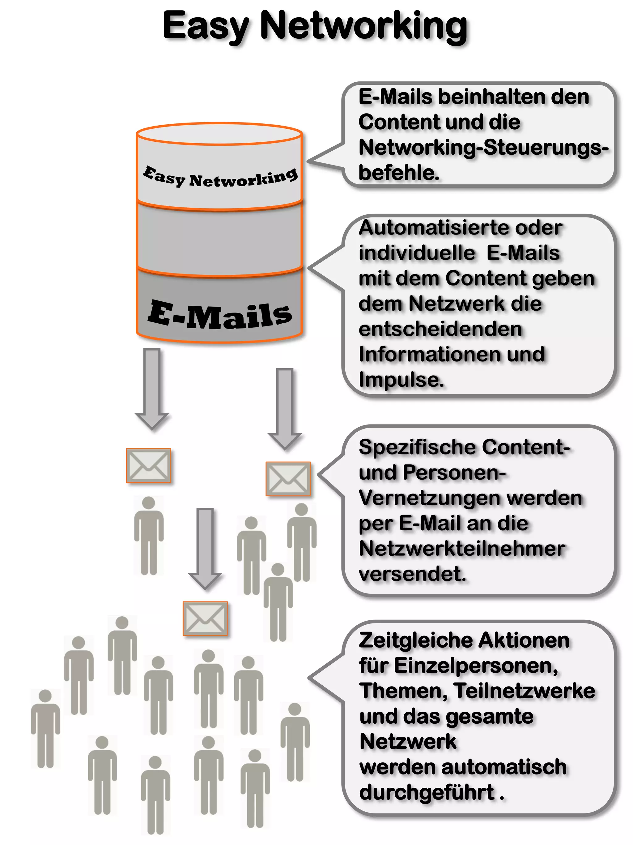 Easy Networking
         E-Mails beinhalten den
         Content und die
         Networking-Steuerungs-
         befehle.

         Automatisierte oder
         individuelle E-Mails
         mit dem Content geben
         dem Netzwerk die
         entscheidenden
         Informationen und
         Impulse.


         Spezifische Content-
         und Personen-
         Vernetzungen werden
         per E-Mail an die
         Netzwerkteilnehmer
         versendet.


         Zeitgleiche Aktionen
         für Einzelpersonen,
         Themen, Teilnetzwerke
         und das gesamte
         Netzwerk
         werden automatisch
         durchgeführt .
 