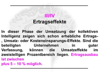 III/IV
                Ertragseffekte
In dieser Phase der Umsetzung der kollektiven
Intelligenz zeigen sich schon erhebliche Ertrags-
, Umsatz- oder Kosteneinsparungs-Effekte. Sind die
beteiligten       Unternehmen        in       guter
Verfassung,     können   die    Umsatzeffekte   im
zweistelligen Prozentbereich liegen. Ertragsausbau
ist zwischen
plus 5 – 10 % möglich.
 