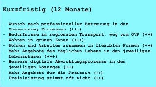 Kurzfristig (12 Monate)
- Wunsch nach professioneller Betreuung in den
Shareconomy-Prozessen (+++)
- Bedürfnisse im regionalen Transport, weg vom ÖVP (++)
- Wohnen in grünen Zonen (+++)
- Wohnen und Arbeiten zusammen in flexiblen Formen (++)
- Mehr Angebote des täglichen Lebens in den jeweiligen
Lebensphasen (+++)
- Bessere digitale Abwicklungsprozesse in den
jeweiligen Lösungen (++)
- Mehr Angebote für die Freizeit (++)
- Preisleistung stimmt oft nicht (++)
 