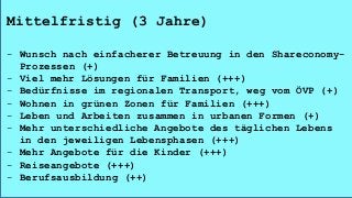 Mittelfristig (3 Jahre)
- Wunsch nach einfacherer Betreuung in den Shareconomy-
Prozessen (+)
- Viel mehr Lösungen für Familien (+++)
- Bedürfnisse im regionalen Transport, weg vom ÖVP (+)
- Wohnen in grünen Zonen für Familien (+++)
- Leben und Arbeiten zusammen in urbanen Formen (+)
- Mehr unterschiedliche Angebote des täglichen Lebens
in den jeweiligen Lebensphasen (+++)
- Mehr Angebote für die Kinder (+++)
- Reiseangebote (+++)
- Berufsausbildung (++)
 