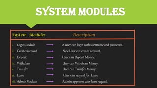 System Modules
System Modules Description
i. Login Module A user can login with username and password.
ii. Create Account New User can create account.
iii. Deposit User can Deposit Money.
iv. Withdraw User can Withdraw Money.
v. Transfer User can Transfer Money.
vi. Loan User can request for Loan.
vii. Admin Module Admin approves user loan request.
 