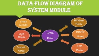 DATA Flow Diagram of
System Module
Green
Bank
Create
Account
Transfer
Money
Loan
Module
Login
Module
Withdraw
Money
Deposit
Money
 