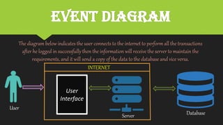 EVENT dIAGRAM
The diagram below indicates the user connects to the internet to perform all the transactions
after he logged in successfullythen the information will receive the server to maintain the
requirements, and it will send a copy of the data to the database and vice versa.
User
Interface
INTERNET
Server Database
User
 